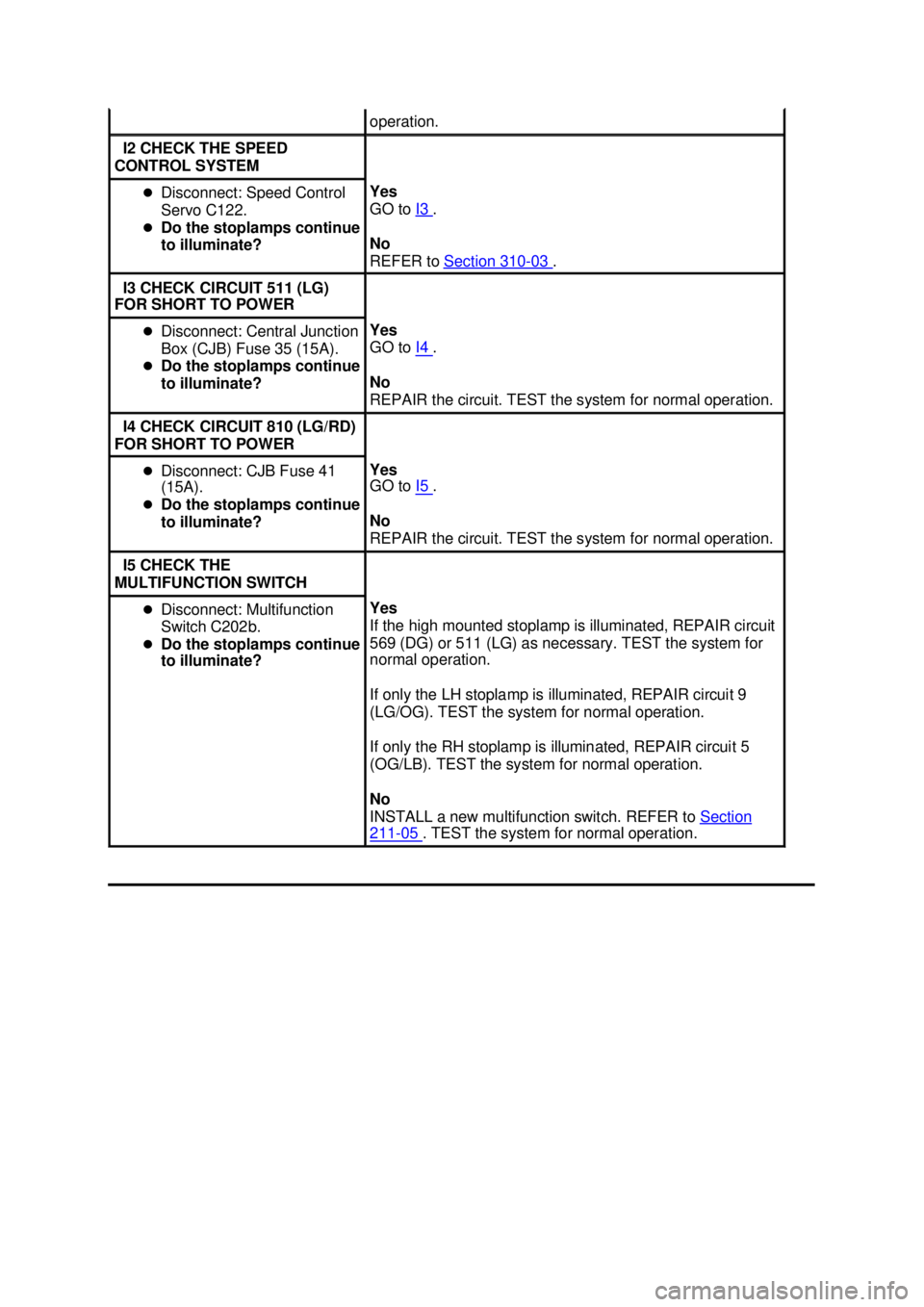 FORD MUSTANG 2003 Manual PDF operation. 
I2 CHECK THE SPEED 
CONTROL SYSTEM  �z
Disconnect: Speed Control 
Servo C122. 
�z Do the stoplamps continue 
to illuminate?  Yes 
GO to 
I3  . 
No 
REFER to  Section 310 - 03  . 
I3 CHECK 
