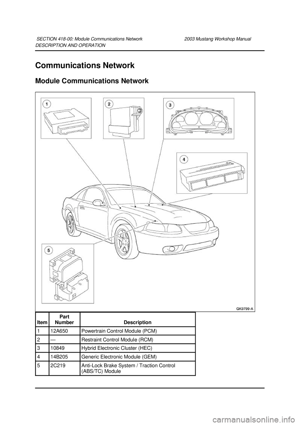 FORD MUSTANG 2003 Owners Manual DESCRIPTION AND OPERATION 
Communications Network 
Module Communications Network 
SECTION 418-
00: Module Communications Network  2003 Mustang Workshop Manual Item  Part 
Number  Description 
1  12A65