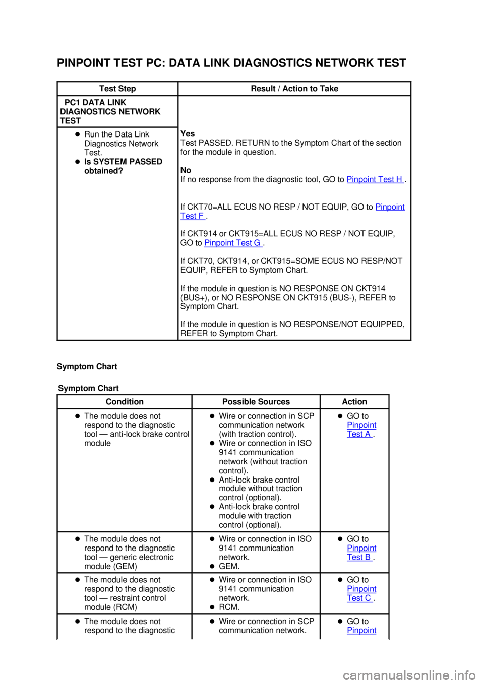 FORD MUSTANG 2003 Service Manual PINPOINT TEST PC: DATA LINK DIAGNOSTICS NETWORK TEST 
Symptom Chart 
Test Step  Result / Action to Take 
PC1 DATA LINK 
DIAGNOSTICS NETWORK 
TEST  �z
Run the Data Link 
Diagnostics Network 
Test. 
�z 