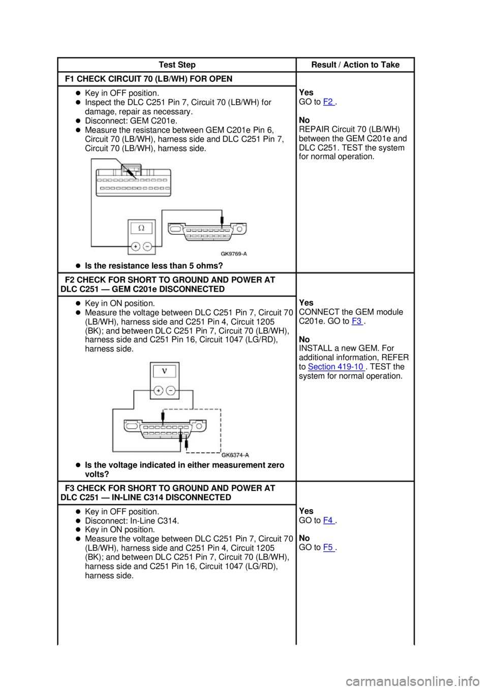FORD MUSTANG 2003  Workshop Manual Test Step  Result / Action to Take 
F1 CHECK CIRCUIT 70 (LB/WH) FOR OPEN 
�z
Key in OFF position. 
�z Inspect the DLC C251 Pin 7, Circuit 70 (LB/WH) for 
damage, repair as necessary. 
�z Disconnect: G