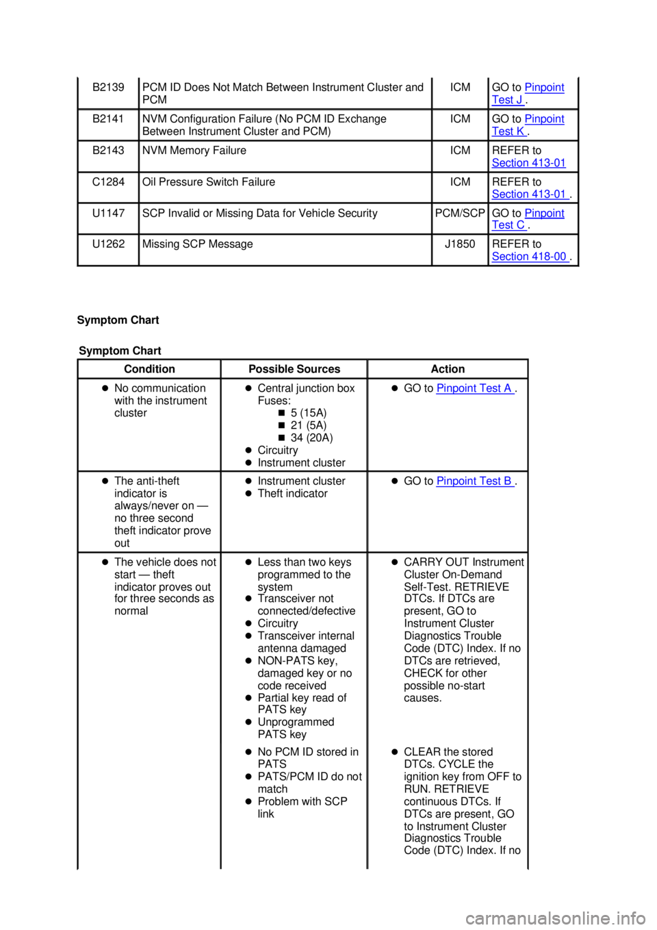 FORD MUSTANG 2003  Workshop Manual Symptom Chart  B2139  PCM ID Does Not Match Between Instrument Cluster and 
PCM  ICM  GO to 
Pinpoint  Test J  . 
B2141  NVM Configuration Failure (No PCM ID Exchange 
Between Instrument Cluster and P