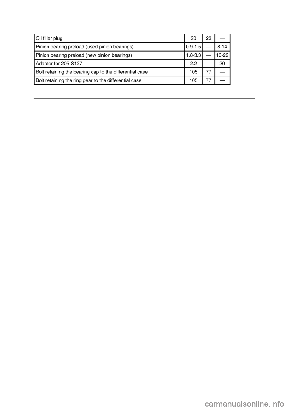 FORD MUSTANG 2003 Manual PDF Oil filler plug  30  22  —
Pinion bearing preload (used pinion bearings)  0.9-
1.5  — 8-
14  Pinion bearing preload (new pinion bearings)  1.8-
3.3  — 16-
29  Adapter for 205-
S127  2.2  — 20 