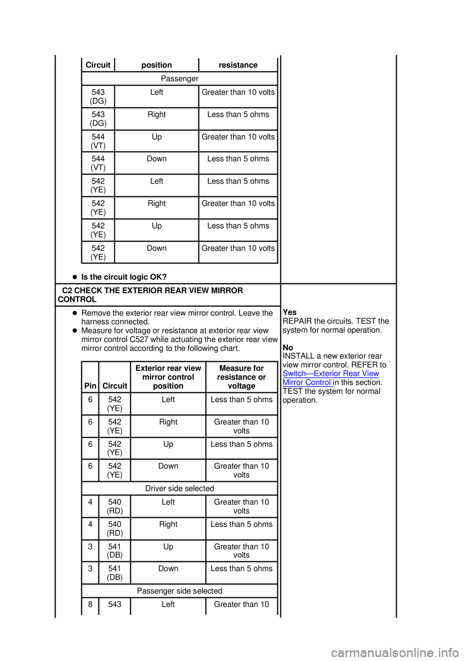 FORD MUSTANG 2003 User Guide �z
Is the circuit logic OK?  Circuit  position  resistance 
Passenger 
543 
(DG)  Left  Greater than 10 volts 
543 
(DG)  Right  Less than 5 ohms 
544 
(VT)  Up  Greater than 10 volts 
544 
(VT)  Down