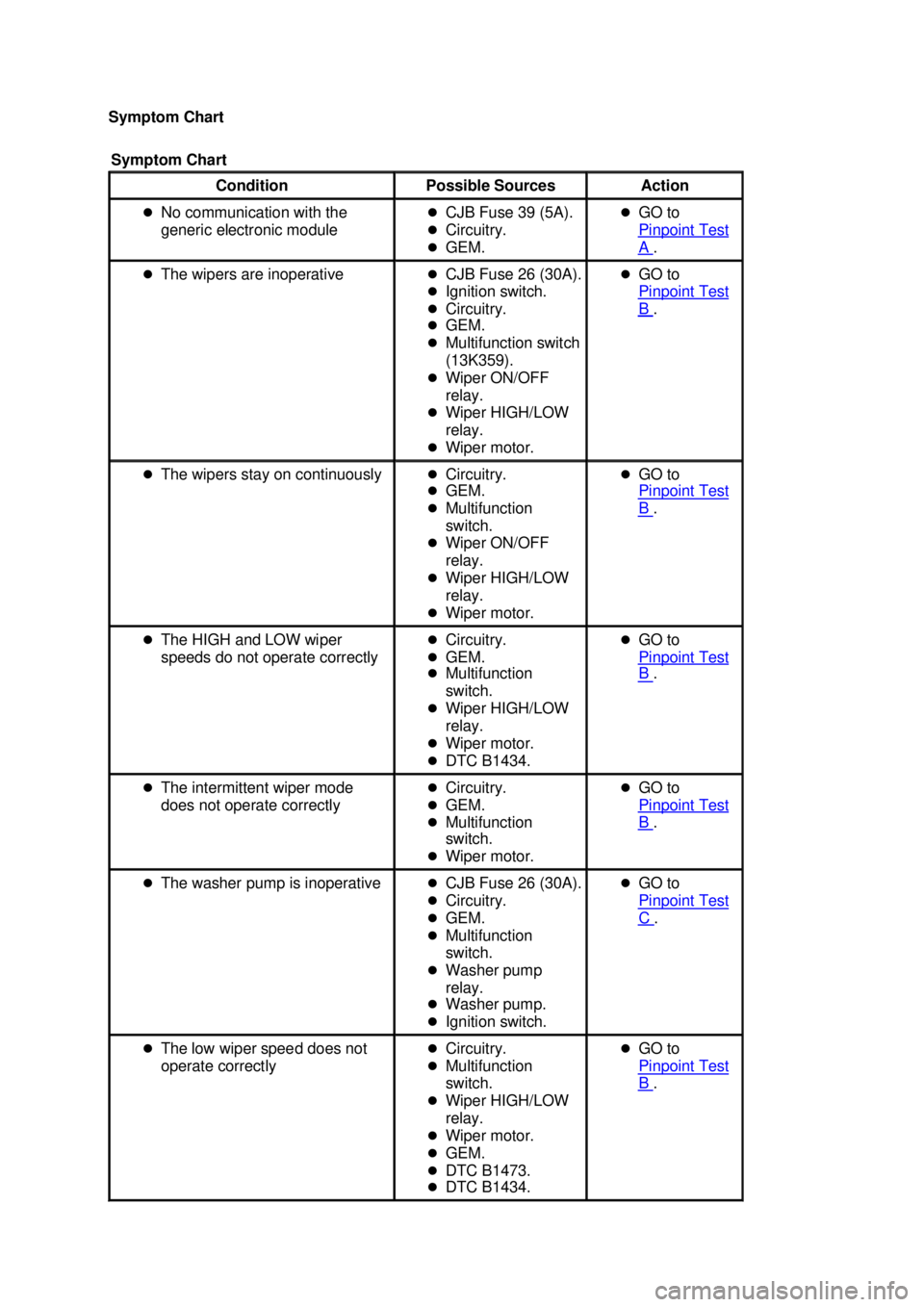 FORD MUSTANG 2003  Workshop Manual Symptom Chart 
Symptom Chart  Condition 
Possible Sources  Action 
�z No communication with the 
generic electronic module  �z
CJB Fuse 39 (5A). 
�z Circuitry. 
�z GEM.  �z
GO to 
Pinpoint Test  A  . 