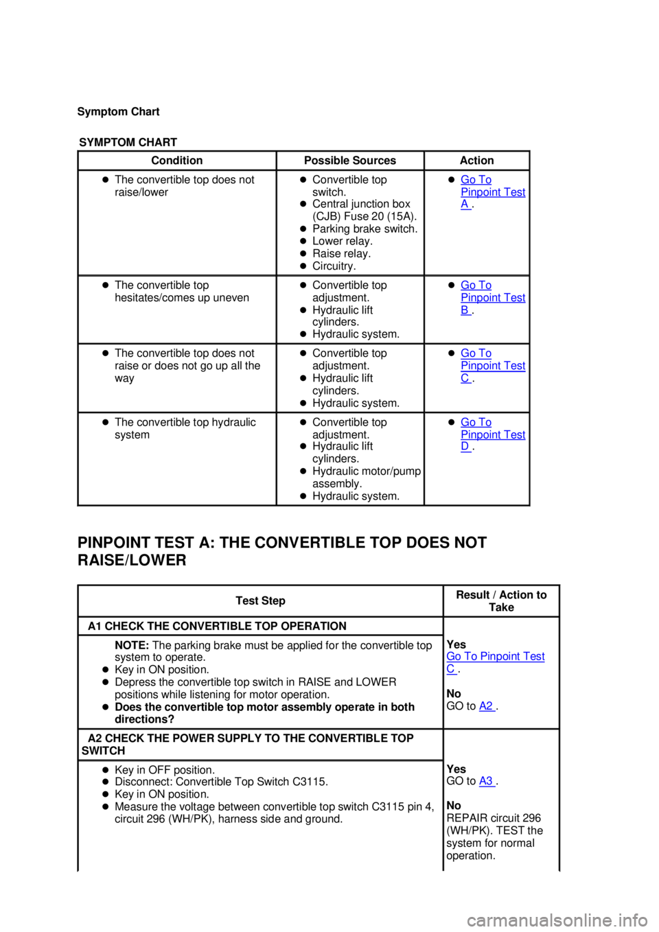 FORD MUSTANG 2003  Workshop Manual Symptom Chart 
PINPOINT TEST A: THE CONVERTIBLE TOP DOES NOT 
RAISE/LOWER 
SYMPTOM CHART  Condition 
Possible Sources  Action 
�z The convertible top does not 
raise/lower  �z
Convertible top 
switch.