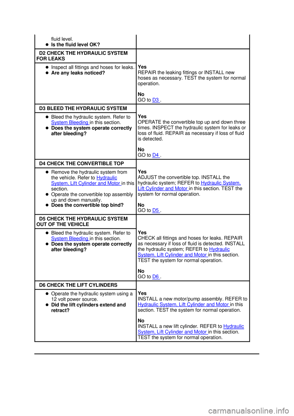 FORD MUSTANG 2003  Workshop Manual fluid level. 
�z Is the fluid level OK?  D2 CHECK THE HYDRAULIC SYSTEM 
FOR LEAKS  �z
Inspect all fittings and hoses for leaks. 
�z Are any leaks noticed?  Yes 
REPAIR the leaking fittings or INSTALL 