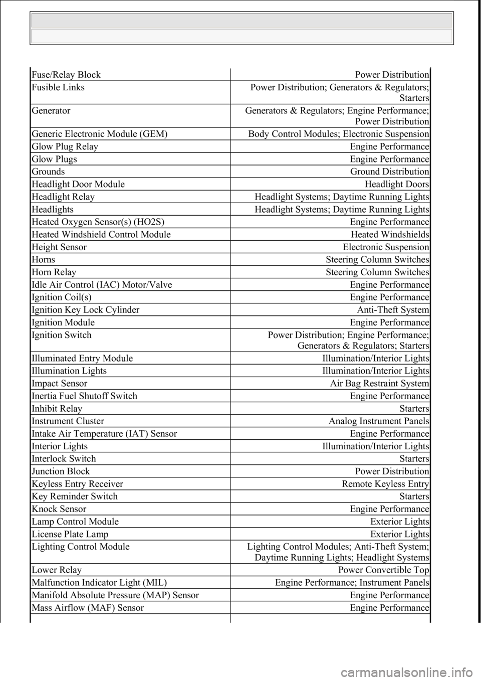 FORD MUSTANG 2003 Workshop Manual Fuse/Relay BlockPower Distribution
Fusible LinksPower Distribution; Generators & Regulators;
Starters
GeneratorGenerators & Regulators; Engine Performance;
Power Distribution
Generic Electronic Modu FORD MUSTANG 2003 Workshop Manual Fuse/Relay BlockPower Distribution
Fusible LinksPower Distribution; Generators & Regulators;
Starters
GeneratorGenerators & Regulators; Engine Performance;
Power Distribution
Generic Electronic Modu