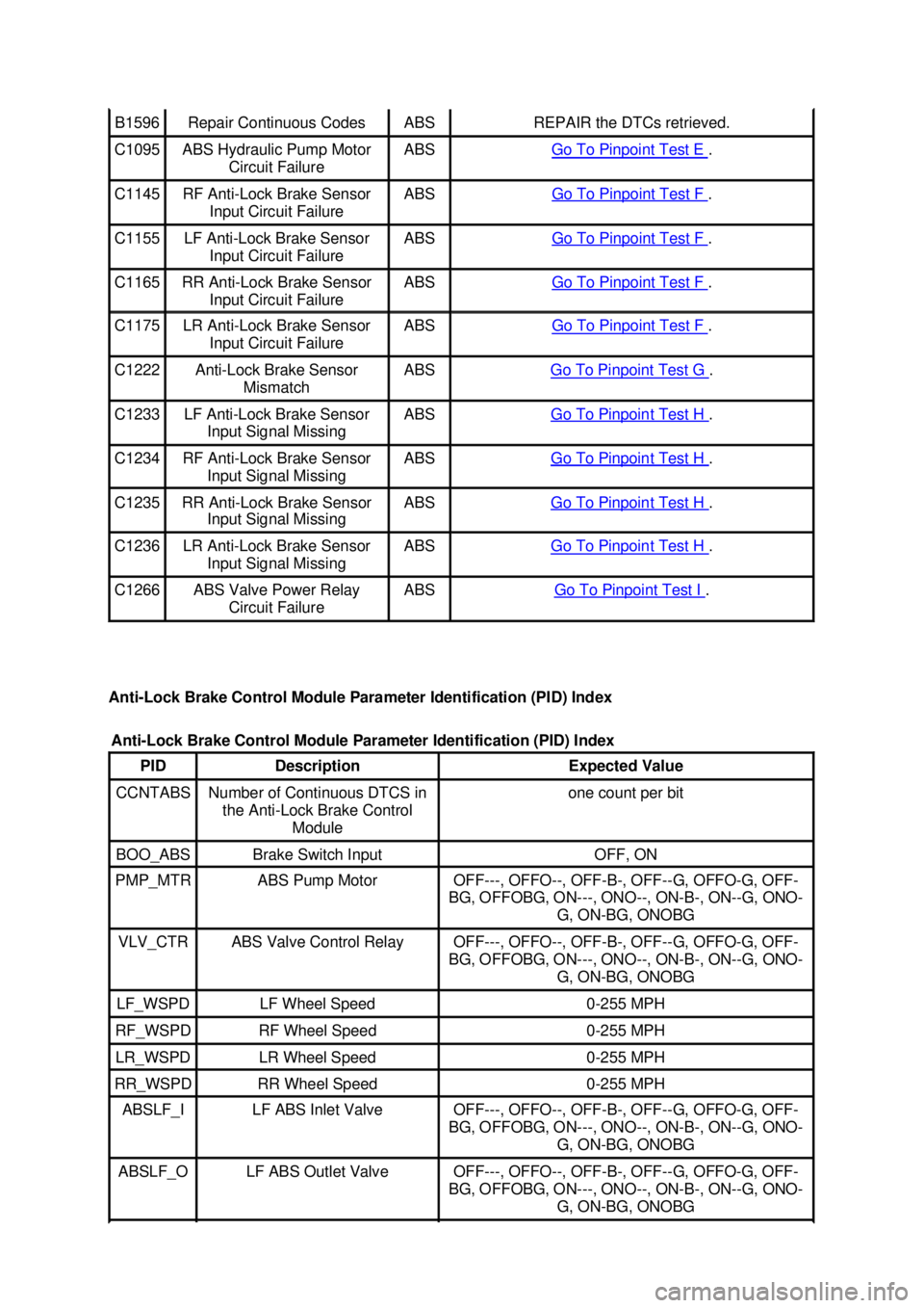FORD MUSTANG 2003 Owners Guide Anti-Lock Brake Control Module Parameter Identification (PID) Index  B1596  Repair Continuous Codes  ABS  REPAIR the DTCs retrieved. 
C1095  ABS Hydraulic Pump Motor 
Circuit Failure  ABS  Go To Pinpo