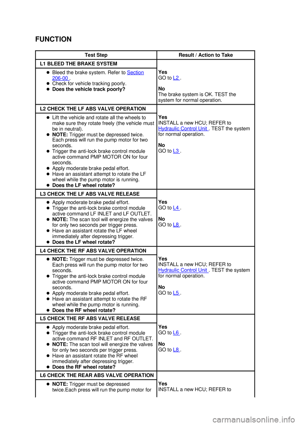 FORD MUSTANG 2003  Workshop Manual FUNCTION 
Test Step  Result / Action to Take 
L1 BLEED THE BRAKE SYSTEM 
�z
Bleed the brake system. Refer to  Section 206 - 00  . 
�z Check for vehicle tracking poorly. 
�z Does the vehicle track poor