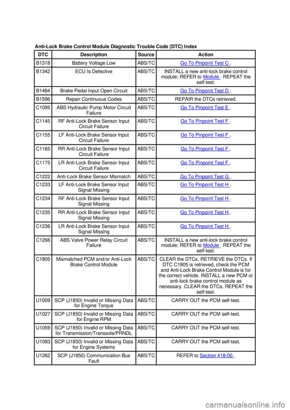 FORD MUSTANG 2003 Manual Online Anti-Lock Brake Control Module Diagnostic Trouble Code (DTC) Index 
DTC  Description  Source  Action 
B1318  Battery Voltage Low  ABS/TC  Go To Pinpoint Test C  . 
B1342  ECU Is Defective  ABS/TC  INS