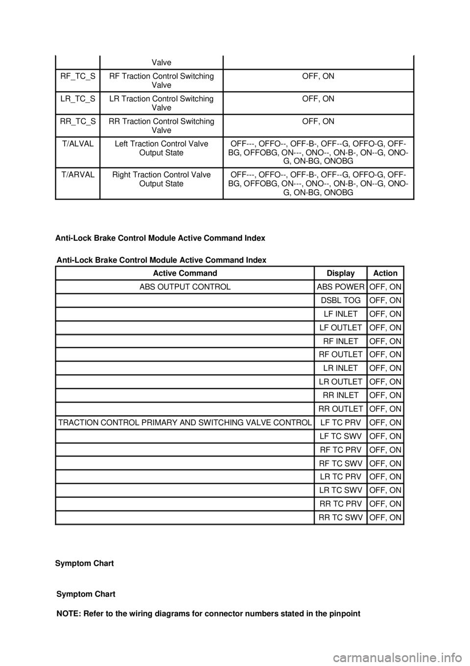 FORD MUSTANG 2003  Workshop Manual Anti-Lock Brake Control Module Active Command Index 
Symptom Chart  Valve 
RF_TC_S  RF Traction Control Switching 
Valve  OFF, ON 
LR_TC_S  LR Traction Control Switching 
Valve  OFF, ON 
RR_TC_S  RR T