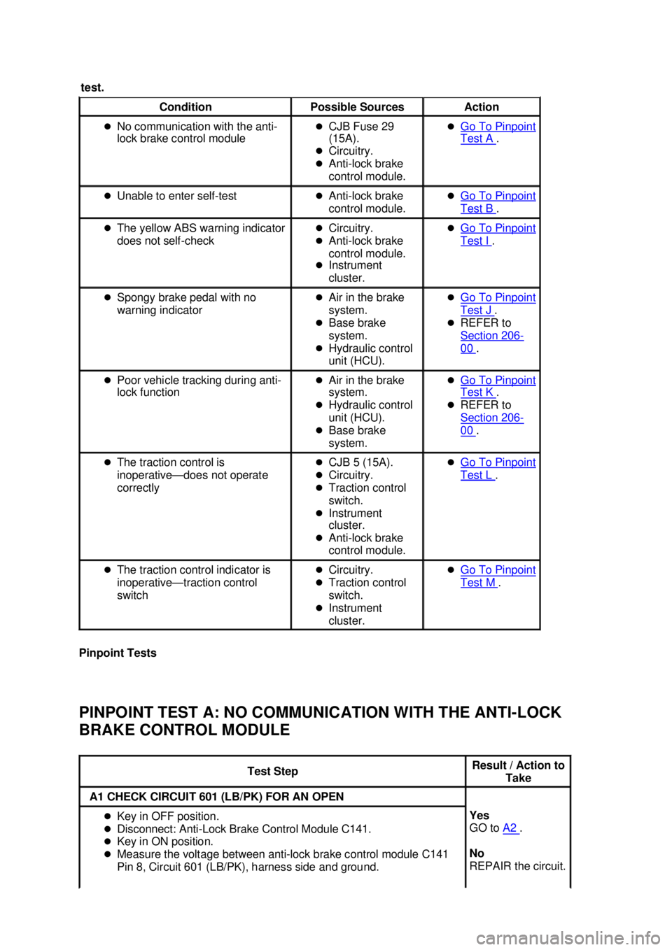 FORD MUSTANG 2003  Workshop Manual Pinpoint Tests 
PINPOINT TEST A: NO COMMUNICATION WITH THE ANTI-
LOCK 
BRAKE CONTROL MODULE  test.  Condition 
Possible Sources  Action 
�z No communication with the anti-
lock brake control module  �