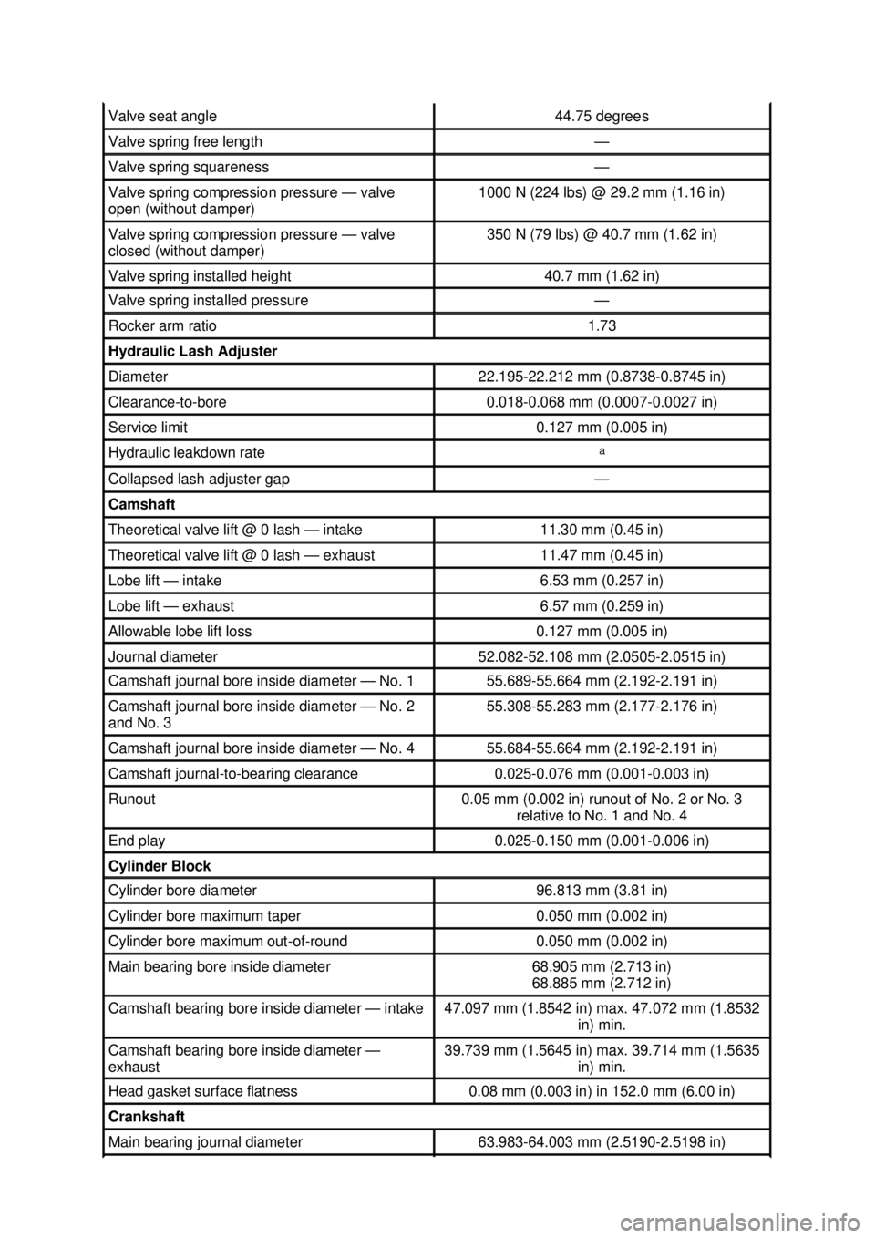 FORD MUSTANG 2003 User Guide Valve seat angle  44.75 degrees 
Valve spring free length  —
Valve spring squareness  —
Valve spring compression pressure —
valve 
open (without damper)  1000 N (224 lbs) @ 29.2 mm (1.16 in) 
Va