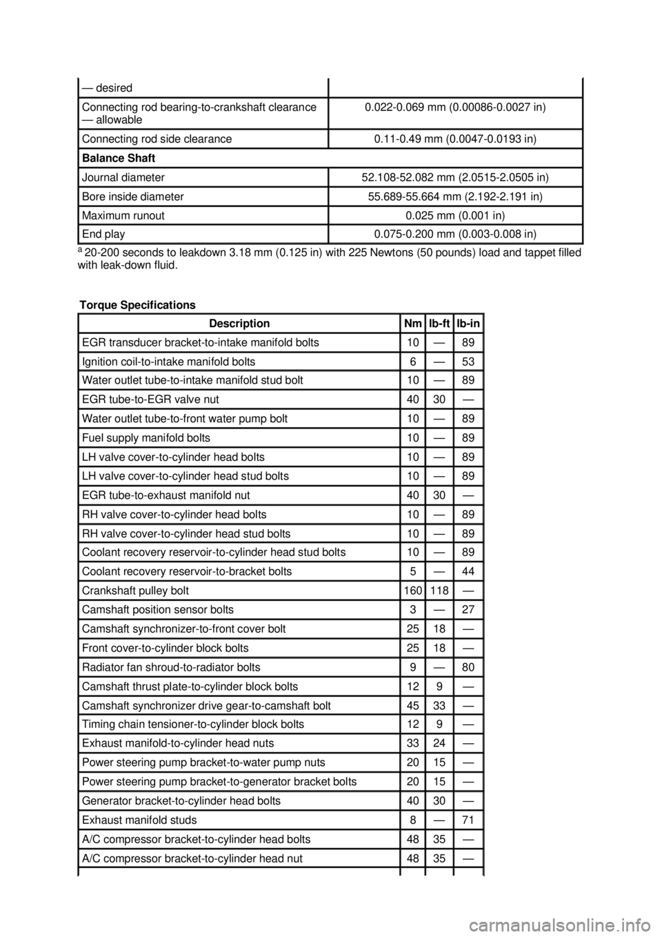 FORD MUSTANG 2003  Workshop Manual a 
20- 200 seconds to leakdown 3.18 mm (0.125 in) with 225 Newtons (50 pounds) load and tappet filled 
with leak- down fluid.  —
desired  Connecting rod bearing-
to-crankshaft clearance 
— allowab