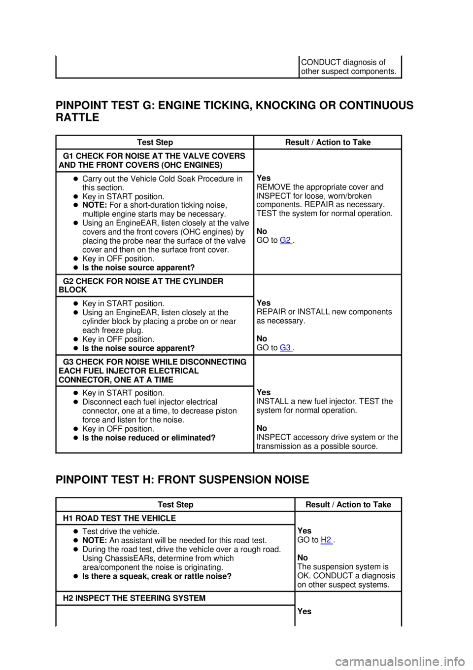 FORD MUSTANG 2003  Workshop Manual PINPOINT TEST G: ENGINE TICKING, KNOCKING OR CONTINUOUS 
RATTLE 
PINPOINT TEST H: FRONT SUSPENSION NOISE  CONDUCT diagnosis of 
other suspect components. 
Test Step  Result / Action to Take 
G1 CHECK 