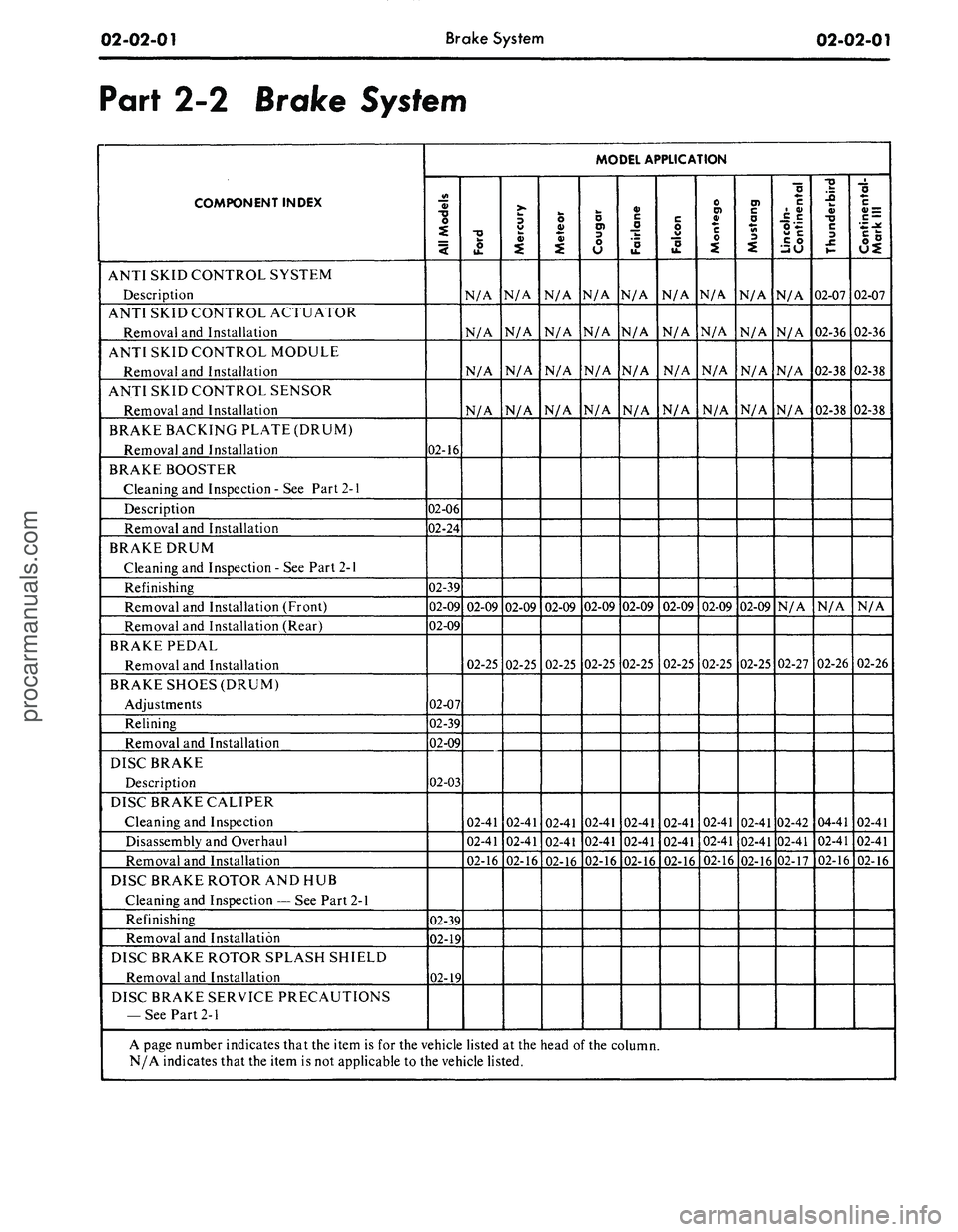 FORD MUSTANG 1969  Volume One Chassis 
02-02-01 
Brake System

02-02-01

Part 2-2 Brake
 System

COMPONENT INDEX

ANTI SKID CONTROL SYSTEM

Description

ANTI SKID CONTROL ACTUATOR

Removal and Installation

ANTI SKID CONTROL MODULE

Remov