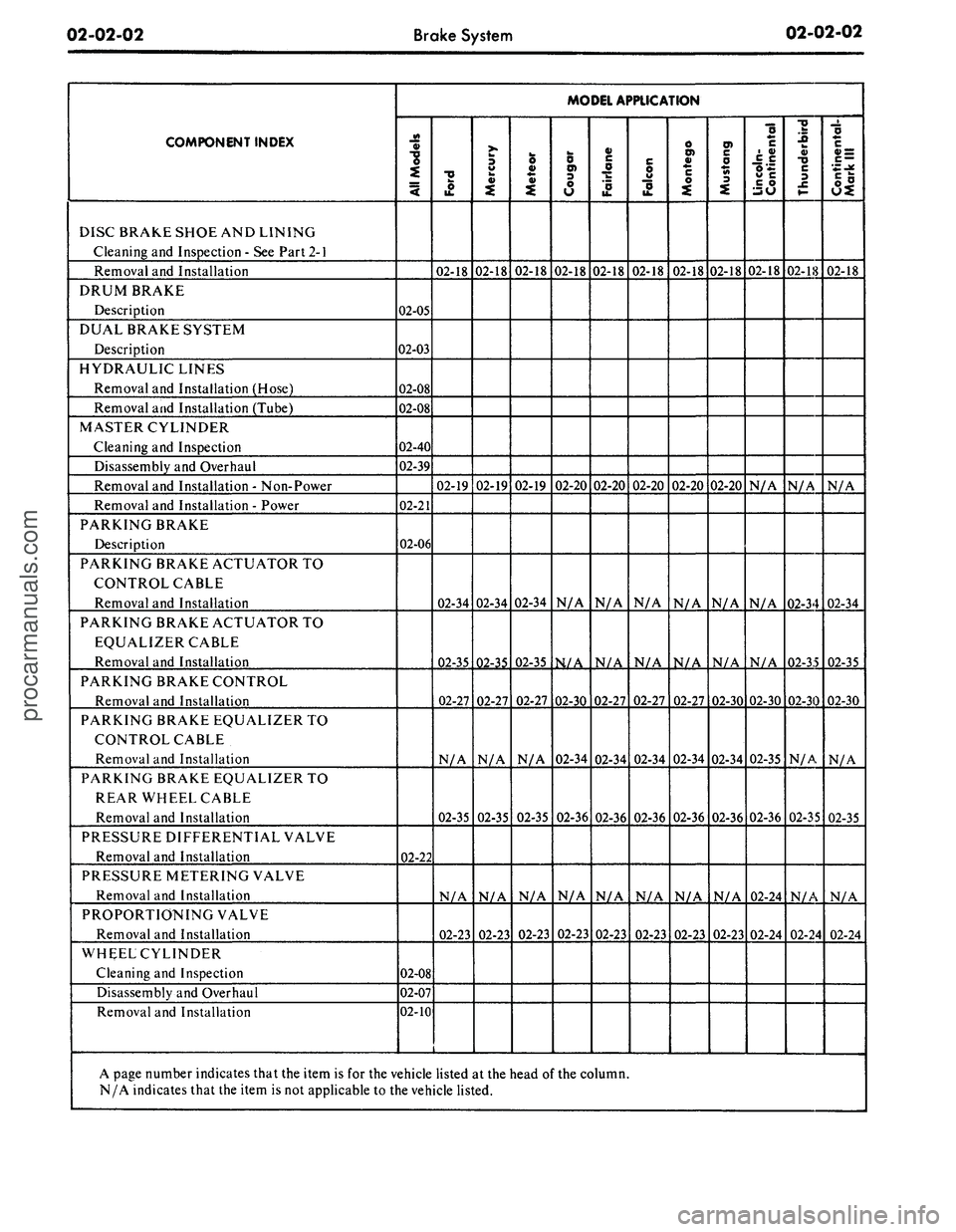 FORD MUSTANG 1969  Volume One Chassis 
02-02-02

Brake
 System 
02-02-02

COMPONENT INDEX

DISC BRAKE SHOE AND LINING

Cleaning and Inspection
 -
 See
 Part 2-1

Removal and Installation

DRUM BRAKE

Description

DUAL BRAKE SYSTEM

Descri