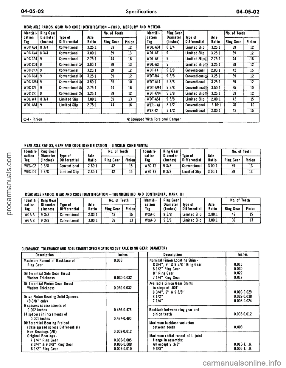 FORD MUSTANG 1969 Volume One Chassis
04-05-02
Specifications
04-05-02
REAR AXLE RATIOS, GEAR AND CODE IDENTIFICATION -FORD, MERCURY AND METEOR
Identifi-
cation
Tag
WDC-AS4
WDC-AV4
WDC-CA4
WDC-CC4
WDC-CK4
WDC-CL4
WDC-CM4
WD FORD MUSTANG 1969 Volume One Chassis
04-05-02
Specifications
04-05-02
REAR AXLE RATIOS, GEAR AND CODE IDENTIFICATION -FORD, MERCURY AND METEOR
Identifi-
cation
Tag
WDC-AS4
WDC-AV4
WDC-CA4
WDC-CC4
WDC-CK4
WDC-CL4
WDC-CM4
WD