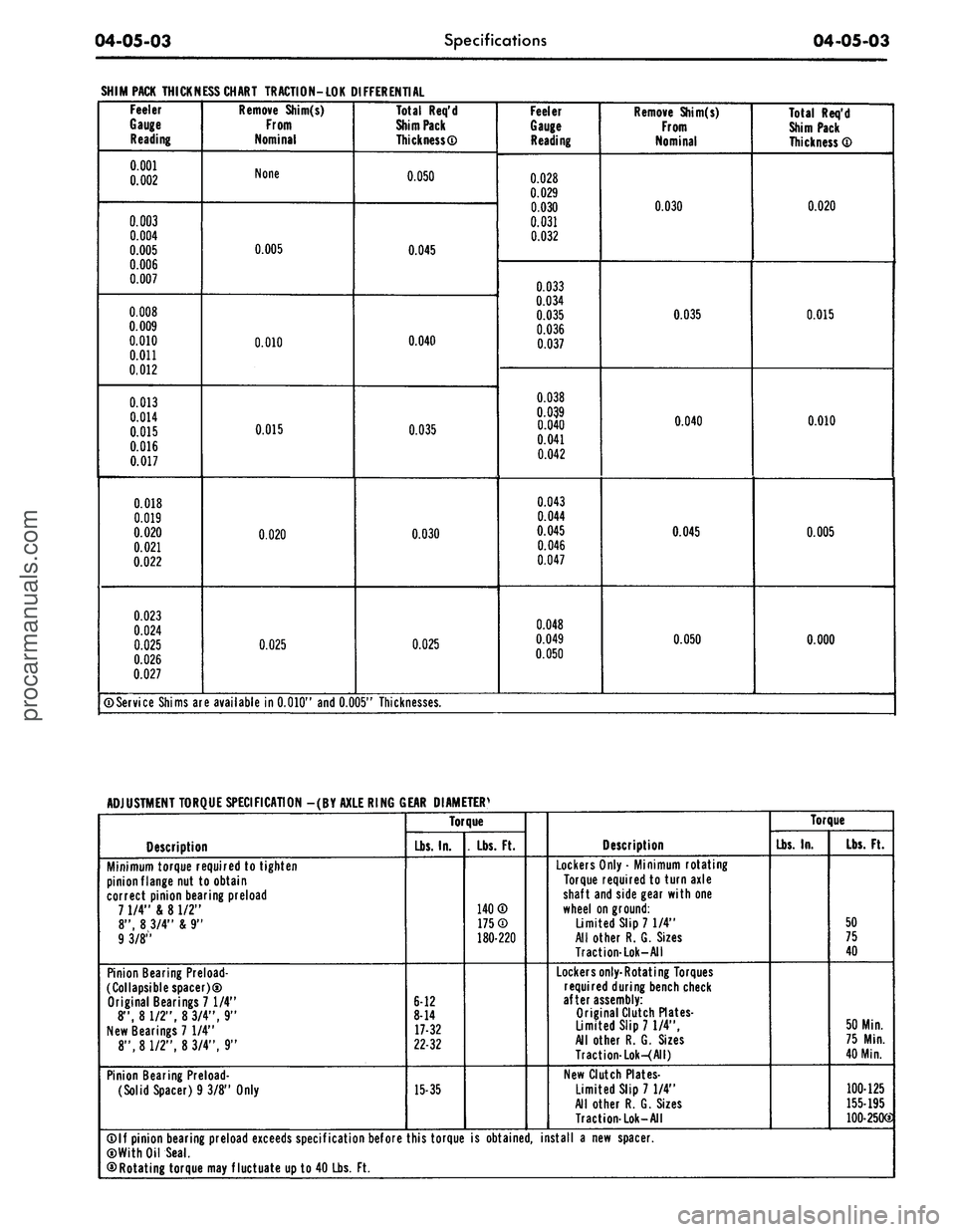 FORD MUSTANG 1969 Volume One Chassis
04-05-03
Specifications
04-05-03
SHIM PACK THICKNESS CHART TRACTION-LOK DIFFERENTIAL
Feeler
Gauge
Reading
0.001
0.002
0.003
0.004
0.005
0.006
0.007
0.008
0.009
0.010
0.011
0.012
0. FORD MUSTANG 1969 Volume One Chassis
04-05-03
Specifications
04-05-03
SHIM PACK THICKNESS CHART TRACTION-LOK DIFFERENTIAL
Feeler
Gauge
Reading
0.001
0.002
0.003
0.004
0.005
0.006
0.007
0.008
0.009
0.010
0.011
0.012
0.