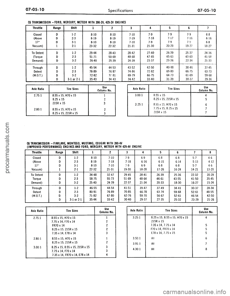 FORD MUSTANG 1969  Volume One Chassis 
07-05-10

Specifications

07-05-10

C6 TRANSMISSION -FORD,
 1

Throttle

Closed

(Above

17"

Vacuum)

To Detent

(Torque

Demand)

Through

Detent

(W.O.T.) 
Range

D

D

D

1

D

D

D

D

D

D

D 
