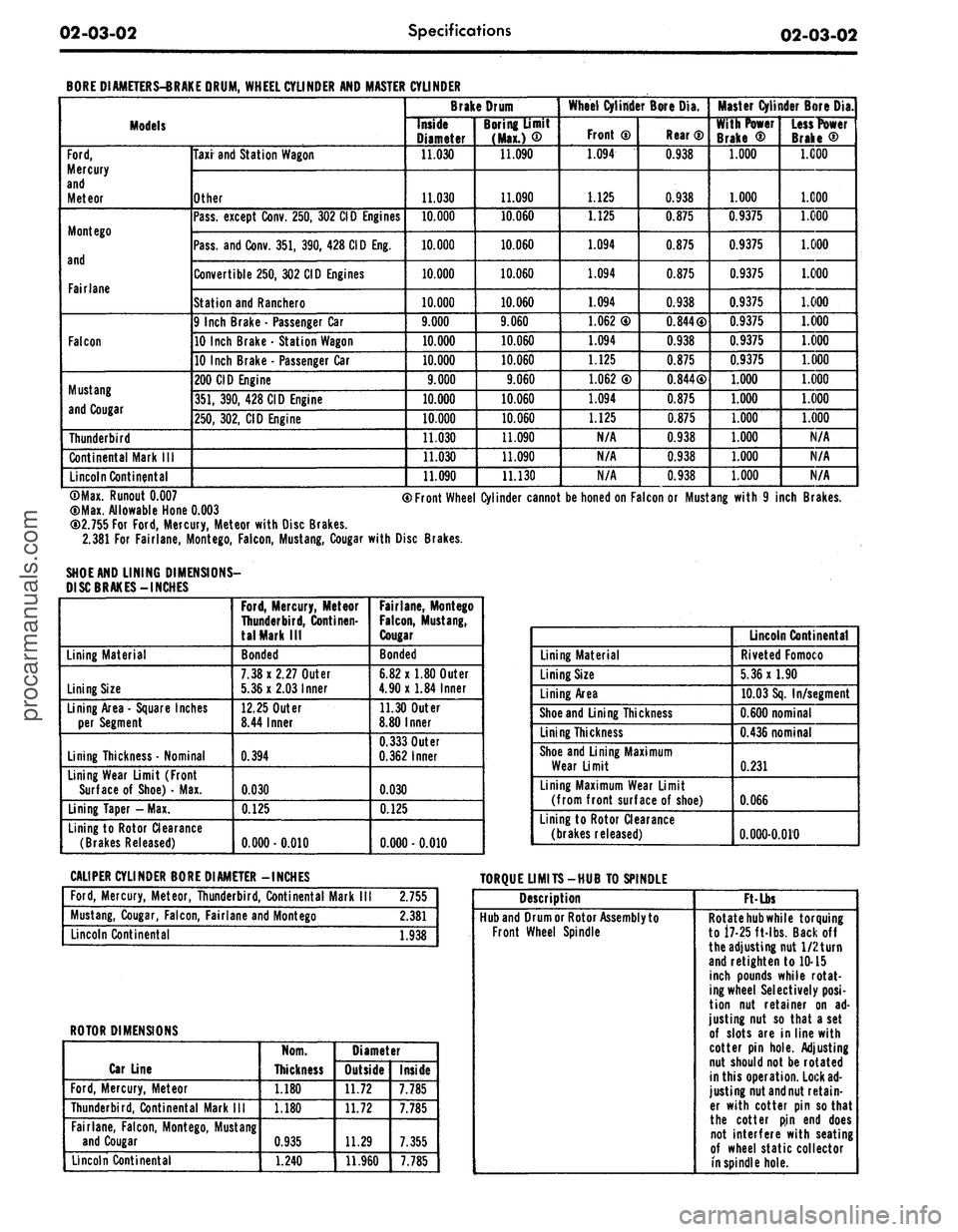FORD MUSTANG 1969 Volume One Chassis
02-03-02
Specifications
02-03-02
BORE DIAMETERS-BRAKE DRUM, WHEEL CYLINDER AND MASTER
Models
Ford,
Mercury
and
Meteor
Mont ego
and
Fairlane
Falcon
Mustang
and Cougar
Thunderbird
Conti FORD MUSTANG 1969 Volume One Chassis
02-03-02
Specifications
02-03-02
BORE DIAMETERS-BRAKE DRUM, WHEEL CYLINDER AND MASTER
Models
Ford,
Mercury
and
Meteor
Mont ego
and
Fairlane
Falcon
Mustang
and Cougar
Thunderbird
Conti