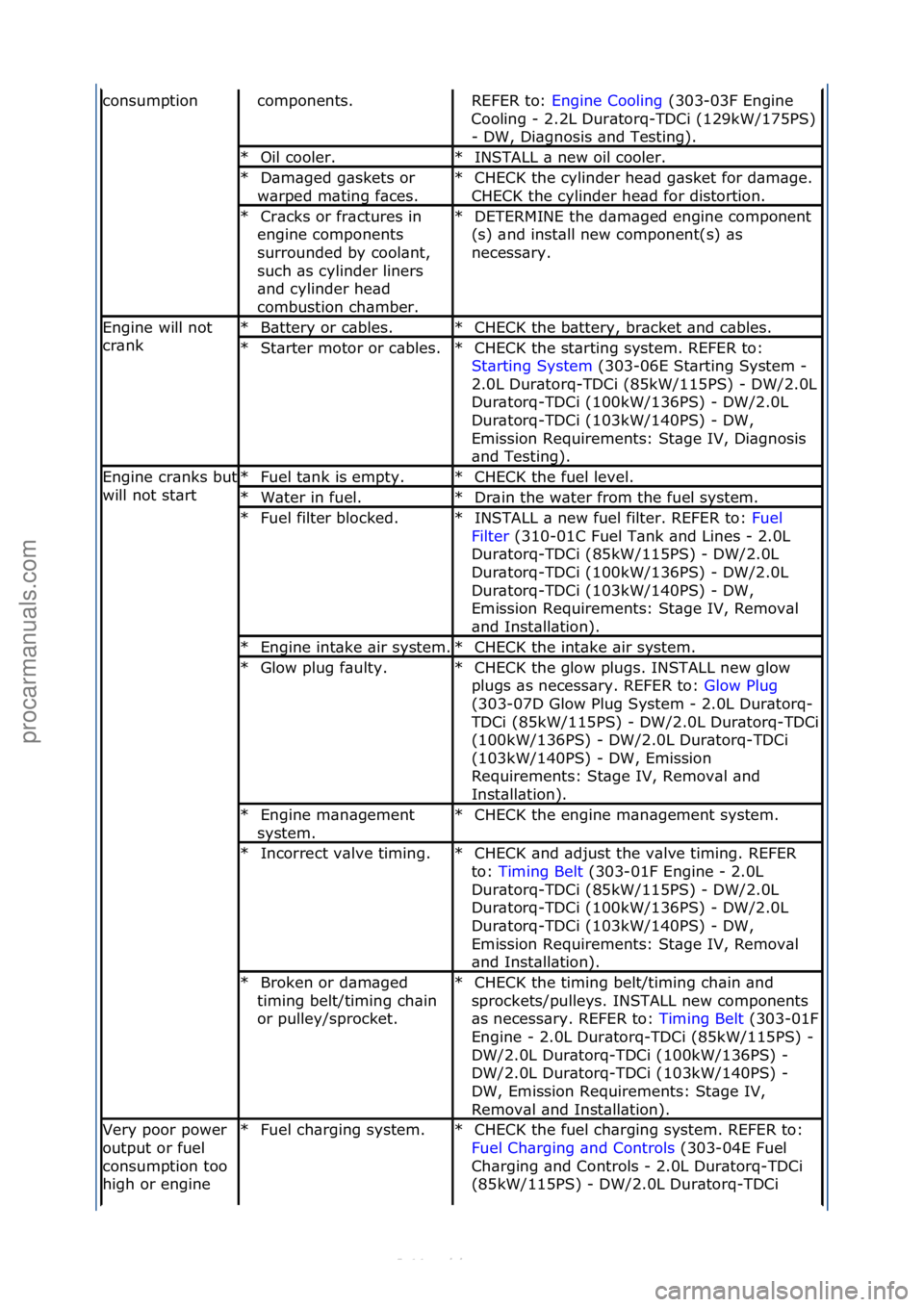 FORD S-MAX 2006 Service Repair Manual consumptioncomponents.\fREFER\fto:\fEngine\fCooling \f(303-03F\fEngine\f
Coo
ling\f-\f2.2L\fDur\btorq-TDCi\f(129kW/175PS)\f
-\fDW,\fDi\bgnosis\f\bnd\fTesting).\f
Oil\fcooler.\f
*INSTALL\f\b\fnew\foil\ FORD S-MAX 2006 Service Repair Manual consumptioncomponents.\fREFER\fto:\fEngine\fCooling \f(303-03F\fEngine\f
Coo
ling\f-\f2.2L\fDur\btorq-TDCi\f(129kW/175PS)\f
-\fDW,\fDi\bgnosis\f\bnd\fTesting).\f
Oil\fcooler.\f
*INSTALL\f\b\fnew\foil\