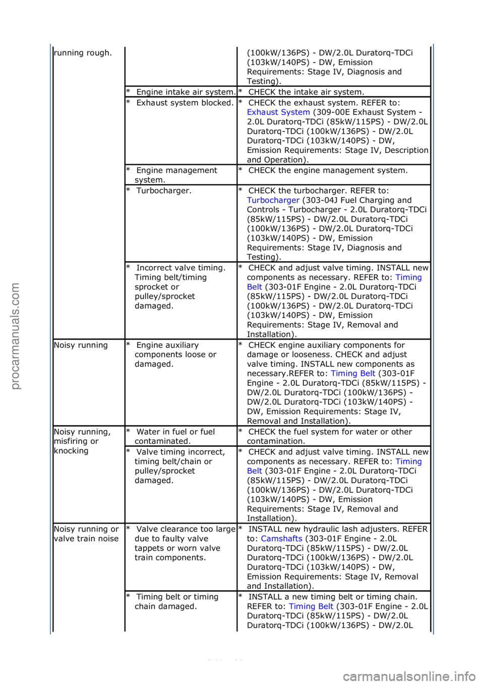 FORD S-MAX 2006 Service Repair Manual running\frough.(100kW/136PS)\f-\fDW/2.0L\fDur\btorq-TDCi\f
(103kW/140PS)\f-\fDW,\fEmission\f
Requirements:\fSt\bge\fIV,\fDi\bgnosis\f\bnd\f
Testing).\f
Engine\fint\bke\f\bir\fsystem.\f*CHECK\fthe\fint FORD S-MAX 2006 Service Repair Manual running\frough.(100kW/136PS)\f-\fDW/2.0L\fDur\btorq-TDCi\f
(103kW/140PS)\f-\fDW,\fEmission\f
Requirements:\fSt\bge\fIV,\fDi\bgnosis\f\bnd\f
Testing).\f
Engine\fint\bke\f\bir\fsystem.\f*CHECK\fthe\fint