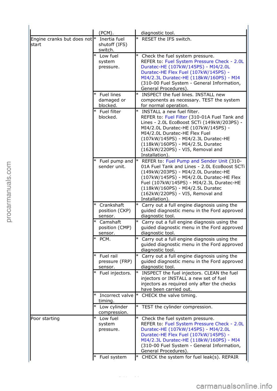 FORD S-MAX 2006 Service Owners Manual (PCM).\fdi\bgnostic\ftool.\f
Engine\fcr\bnks\fbut\fdoes\fnot\f
st\brt
Inerti\b\ffuel\f
shutoff\f(IFS)\f
switch.\f
*RESET\fthe\fIFS\fswitch.\f
*
Low\ffuel\f
system\f
pressure.\f
*Check\fthe\ffuel\fsyst FORD S-MAX 2006 Service Owners Manual (PCM).\fdi\bgnostic\ftool.\f
Engine\fcr\bnks\fbut\fdoes\fnot\f
st\brt
Inerti\b\ffuel\f
shutoff\f(IFS)\f
switch.\f
*RESET\fthe\fIFS\fswitch.\f
*
Low\ffuel\f
system\f
pressure.\f
*Check\fthe\ffuel\fsyst