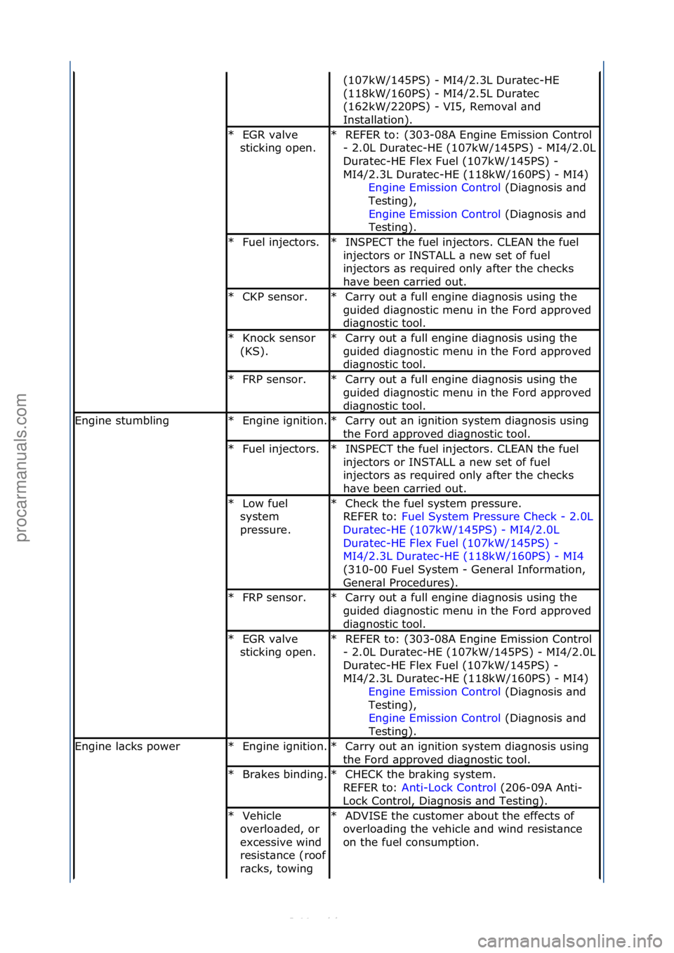 FORD S-MAX 2006  Service Repair Manual (107kW/145PS)\f-\fMI4/2.3L\fDur\btec-HE\f
(118kW/160PS)\f-\fMI4/2.5L\fDur\btec\f
(162kW/220PS)\f-\fVI5,\fRemov\bl\f\bnd\f
Inst\bll\btion).\f
EGR\fv\blve\f
sticking\fopen.\f
*REFER\fto:\f(303-08A\fEngi