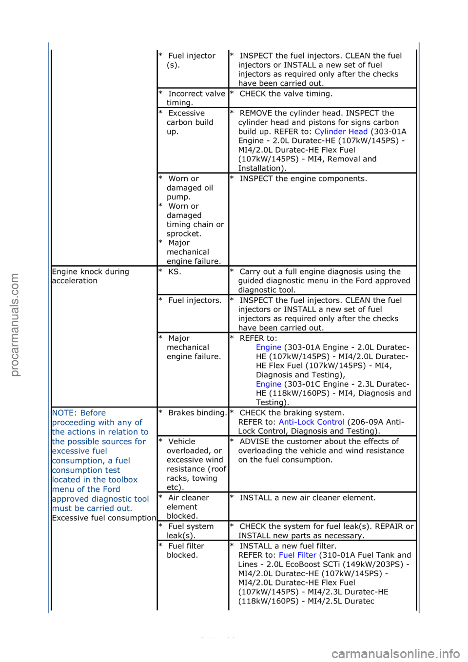 FORD S-MAX 2006  Service Repair Manual Fuel\finjector
(s).\f
*INSPECT\fthe\ffuel\finjectors.\fCLEAN\fthe\ffuel\f
injectors\for\fINSTALL\f\b\fnew\fset\fof\ffuel\f
injectors\f\bs\frequired\fonly\f\bfter\fthe\fchecks\f
h\bve\fbeen\fc\brried\f