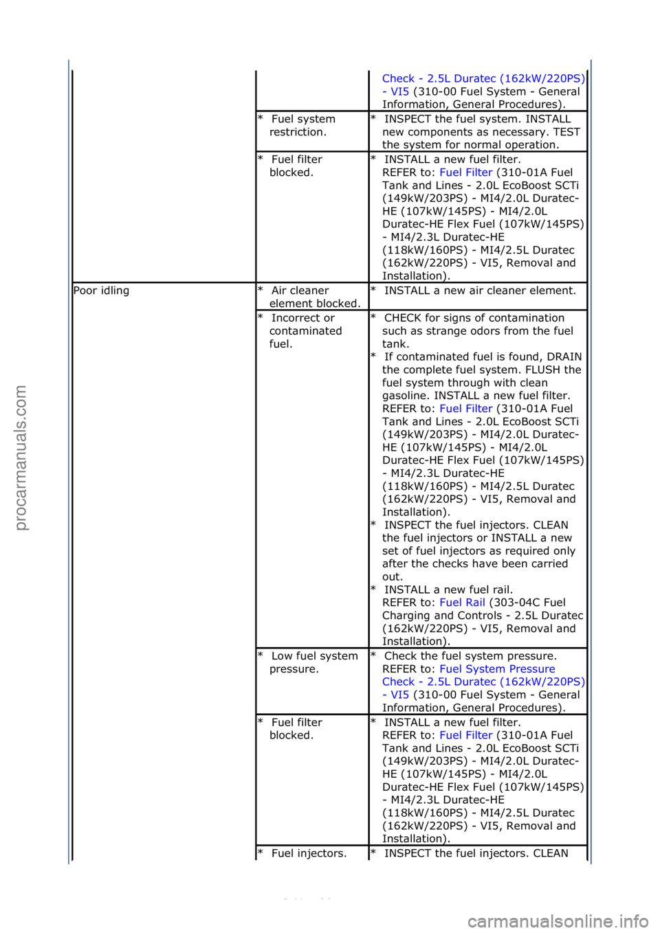 FORD S-MAX 2006  Service Repair Manual Check\f-\f2.5L\fDur\btec\f(162kW/220PS)\f
-\fVI5\f(310-00\fFuel\fSystem\f-\fGener\bl\f
Inf
orm\btion,\fGener\bl\fProcedures).\f
Fuel\fsystem\f
restriction.\f
*INSPECT\fthe\ffuel\fsystem.\fINSTALL\f
ne