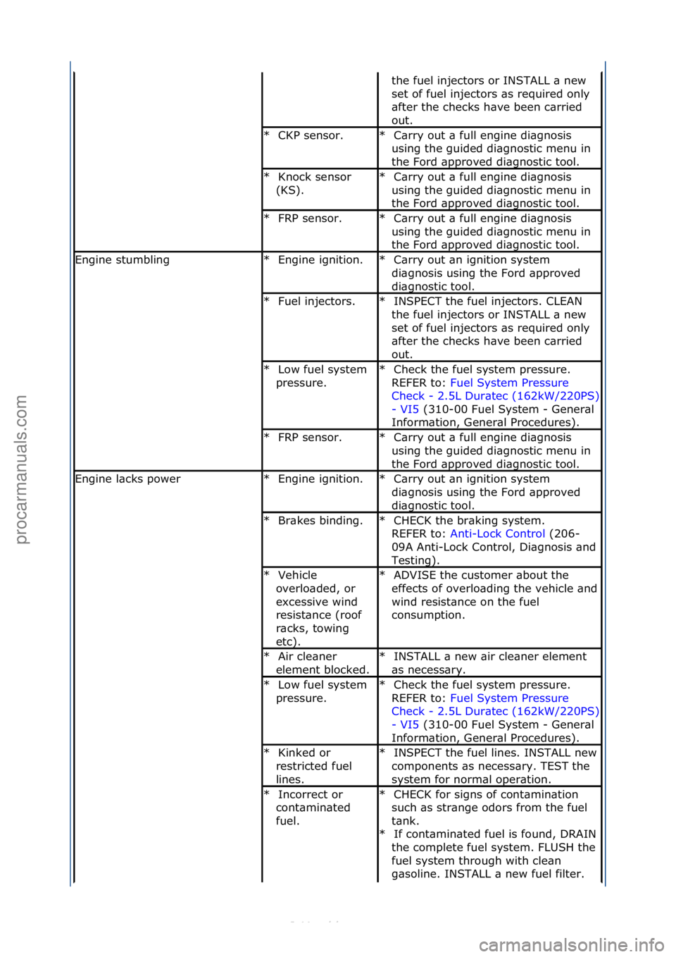 FORD S-MAX 2006  Service Repair Manual the\ffuel\finjectors\for\fINSTALL\f\b\fnew\f
set\fof\ffuel\finjectors\f\bs\frequired\fonly\f
\bfter\fthe\fchecks\fh\bve\fbeen\fc\brried\f
out.\f
CKP\fsensor.\f
*C\brry\fout\f\b\ffull\fengine\fdi\bgnos