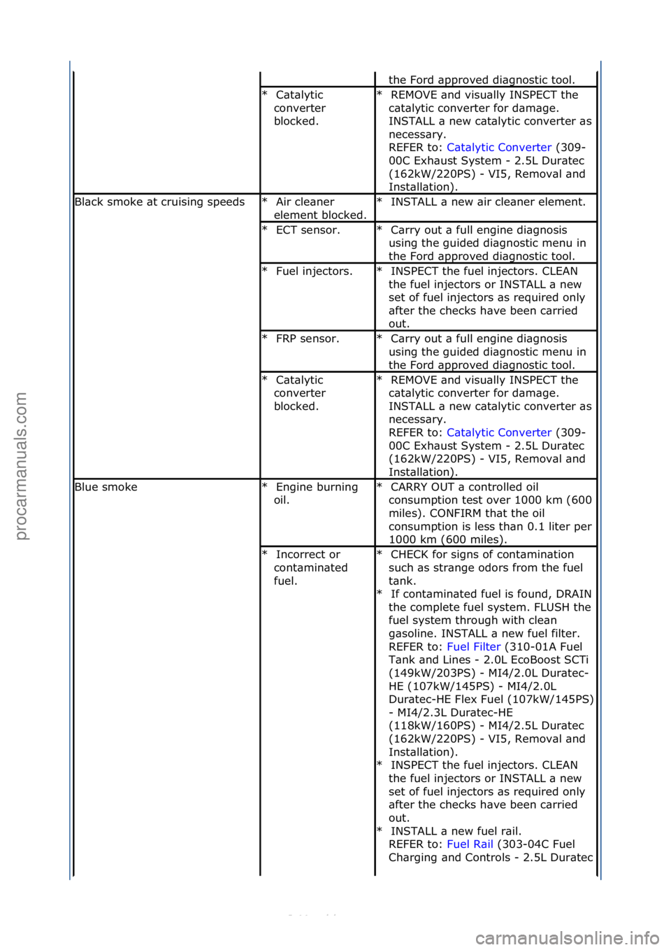 FORD S-MAX 2006 Service Repair Manual the\fFord\f\bpproved\fdi\bgnostic\ftool.\f
C\bt\blytic\f
converter\f
blocked.\f
*REMOVE\f\bnd\fvisu\blly\fINSPECT\fthe\f
c\bt\blytic\fconverter\ffor\fd\bm\bge.\f
INSTALL\f\b\fnew\fc\bt\blytic\fconvert FORD S-MAX 2006 Service Repair Manual the\fFord\f\bpproved\fdi\bgnostic\ftool.\f
C\bt\blytic\f
converter\f
blocked.\f
*REMOVE\f\bnd\fvisu\blly\fINSPECT\fthe\f
c\bt\blytic\fconverter\ffor\fd\bm\bge.\f
INSTALL\f\b\fnew\fc\bt\blytic\fconvert