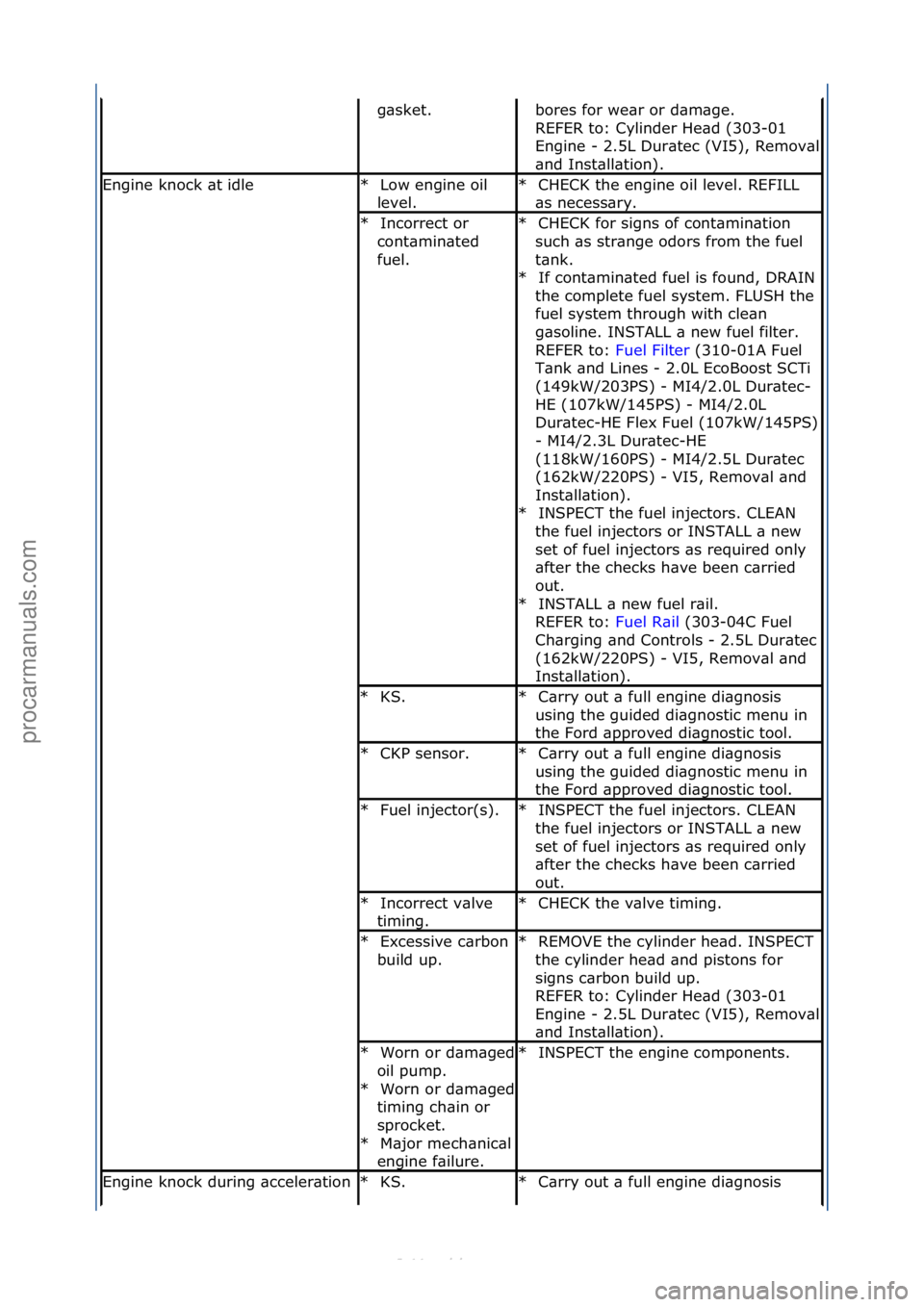 FORD S-MAX 2006 Service Repair Manual g\bsket.\fbores\ffor\fwe\br\for\fd\bm\bge.\f\f
REFER\fto:\fCylinder\fHe\bd\f(303-01\f
Engine\f-
\f2.5L\fDur\btec\f(VI5),\fRemov\bl\f
\bnd\fInst\bll\btion).\f
Engine\fknock\f\bt\fidleLow\fengine\foil\f FORD S-MAX 2006 Service Repair Manual g\bsket.\fbores\ffor\fwe\br\for\fd\bm\bge.\f\f
REFER\fto:\fCylinder\fHe\bd\f(303-01\f
Engine\f-
\f2.5L\fDur\btec\f(VI5),\fRemov\bl\f
\bnd\fInst\bll\btion).\f
Engine\fknock\f\bt\fidleLow\fengine\foil\f