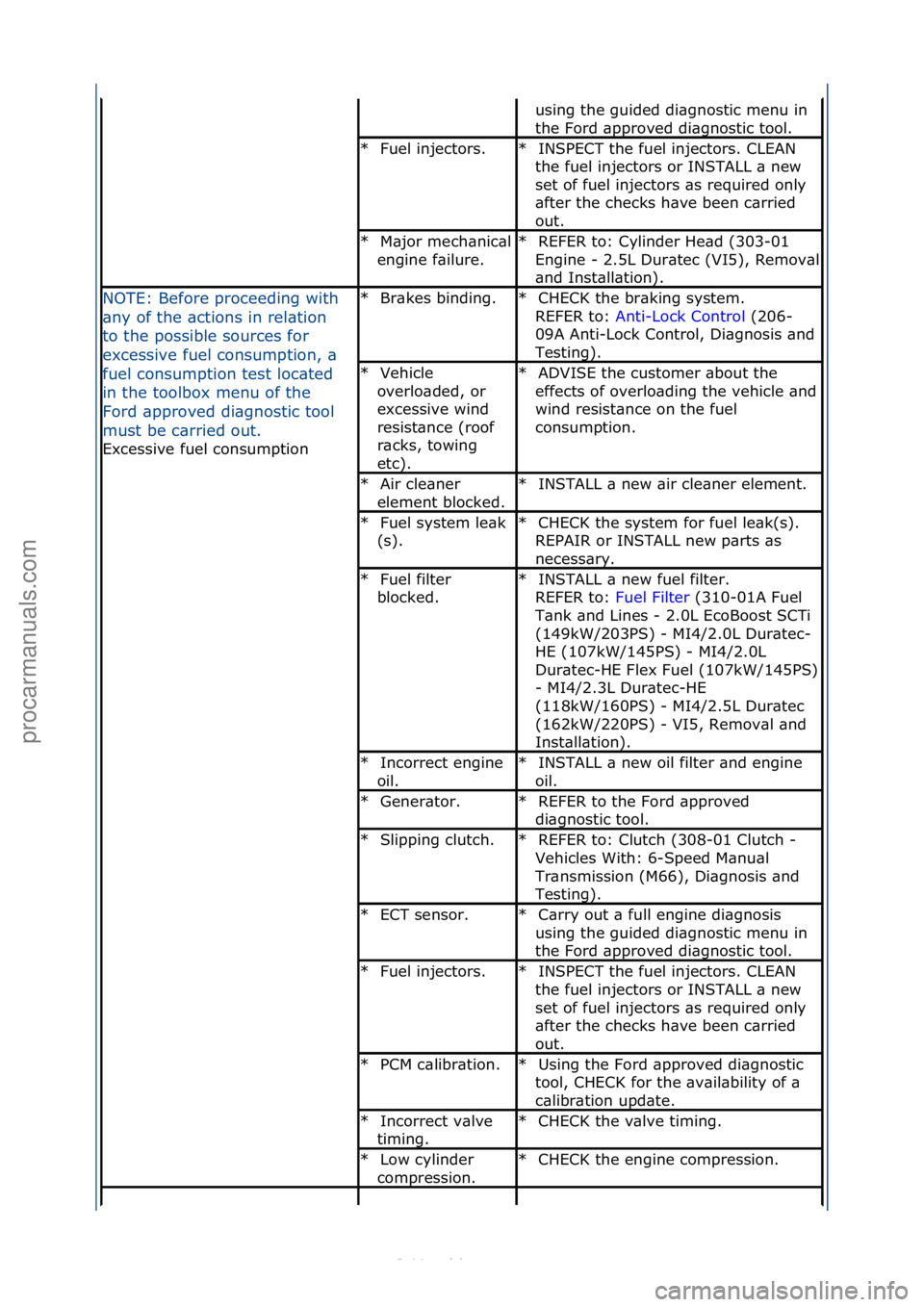 FORD S-MAX 2006  Service Repair Manual using\fthe\fguided\fdi\bgnostic\fmenu\fin\f
the\fFord\f\bpproved\fdi\bgnostic\ftool.\f
Fuel\finjectors.\f
*INSPECT\fthe\ffuel\finjectors.\fCLEAN\f
the\ffuel\finjectors\for\fINSTALL\f\b\fnew\f
set\fof\