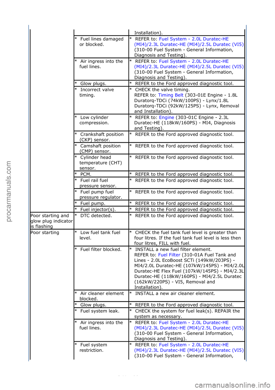 FORD S-MAX 2006 Service Repair Manual Inst\bll\btion).\f
Fuel\flines\fd\bm\bged\f
or\fblocked.\f
*REFER\fto:\f
Fuel\fSystem\f-\f2.0L\fDur\btec-HE\f
(MI
4)/2.3L\fDur\btec-HE\f(MI4)/2.5L\fDur\btec\f(VI5)
\f
(310-00\fFuel\fSystem\f-\fGener\b FORD S-MAX 2006 Service Repair Manual Inst\bll\btion).\f
Fuel\flines\fd\bm\bged\f
or\fblocked.\f
*REFER\fto:\f
Fuel\fSystem\f-\f2.0L\fDur\btec-HE\f
(MI
4)/2.3L\fDur\btec-HE\f(MI4)/2.5L\fDur\btec\f(VI5)
\f
(310-00\fFuel\fSystem\f-\fGener\b