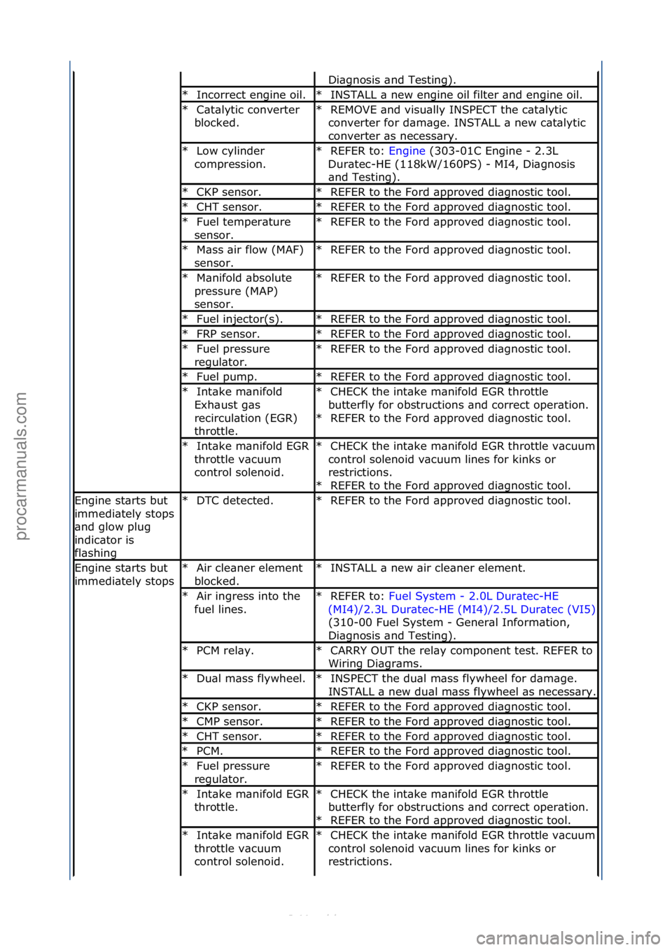 FORD S-MAX 2006 Service Repair Manual Di\bgnosis\f\bnd\fTesting).\f
Incorrect\fengine\foil.\f
*INSTALL\f\b\fnew\fengine\foil\ffilter\f\bnd\fengine\foil.\f
*
C\bt\blytic\fconverter\f
blocked.\f
*REMOVE\f\bnd\fvisu\blly\fINSPECT\fthe\fc\bt\ FORD S-MAX 2006 Service Repair Manual Di\bgnosis\f\bnd\fTesting).\f
Incorrect\fengine\foil.\f
*INSTALL\f\b\fnew\fengine\foil\ffilter\f\bnd\fengine\foil.\f
*
C\bt\blytic\fconverter\f
blocked.\f
*REMOVE\f\bnd\fvisu\blly\fINSPECT\fthe\fc\bt\