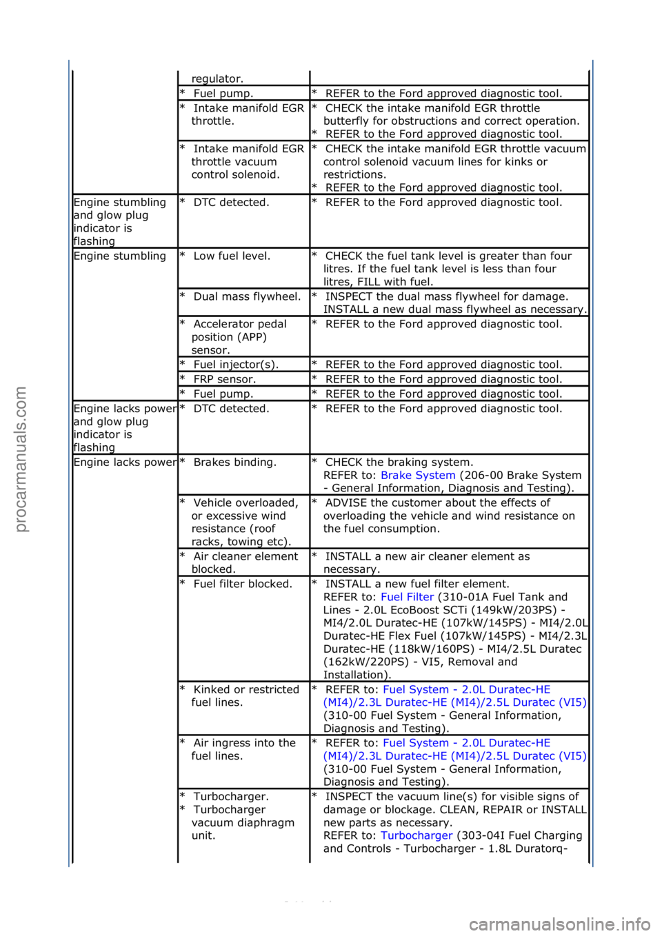 FORD S-MAX 2006  Service Repair Manual regul\btor.\f
Fuel\fpump.\f
*REFER\fto\fthe\fFord\f\bpproved\fdi\bgnostic\ftool.\f
*
Int\bke\fm\bnifold\fEGR\f
throttle.\f
*CHECK\fthe\fint\bke\fm\bnifold\fEGR\fthrottle\f
butterfly\ffor\fobstructions