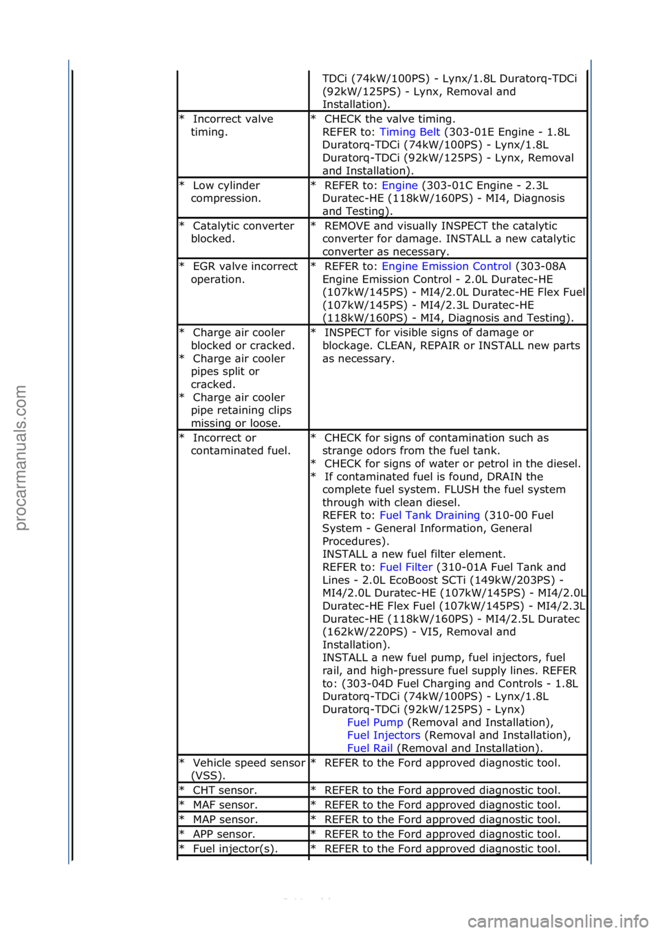 FORD S-MAX 2006 Service Repair Manual TDCi\f(74kW/100PS)\f-\fLynx/1.8L\fDur\btorq-TDCi\f
(92kW/125PS)\f-\fLynx,\fRemov\bl\f\bnd\f
Inst\bll\btion).\f
Incorrect\fv\blve\f
timing.\f
*CHECK\fthe\fv\blve\ftiming.\f\f
REFER\fto:\f Timing\fBelt FORD S-MAX 2006 Service Repair Manual TDCi\f(74kW/100PS)\f-\fLynx/1.8L\fDur\btorq-TDCi\f
(92kW/125PS)\f-\fLynx,\fRemov\bl\f\bnd\f
Inst\bll\btion).\f
Incorrect\fv\blve\f
timing.\f
*CHECK\fthe\fv\blve\ftiming.\f\f
REFER\fto:\f Timing\fBelt
