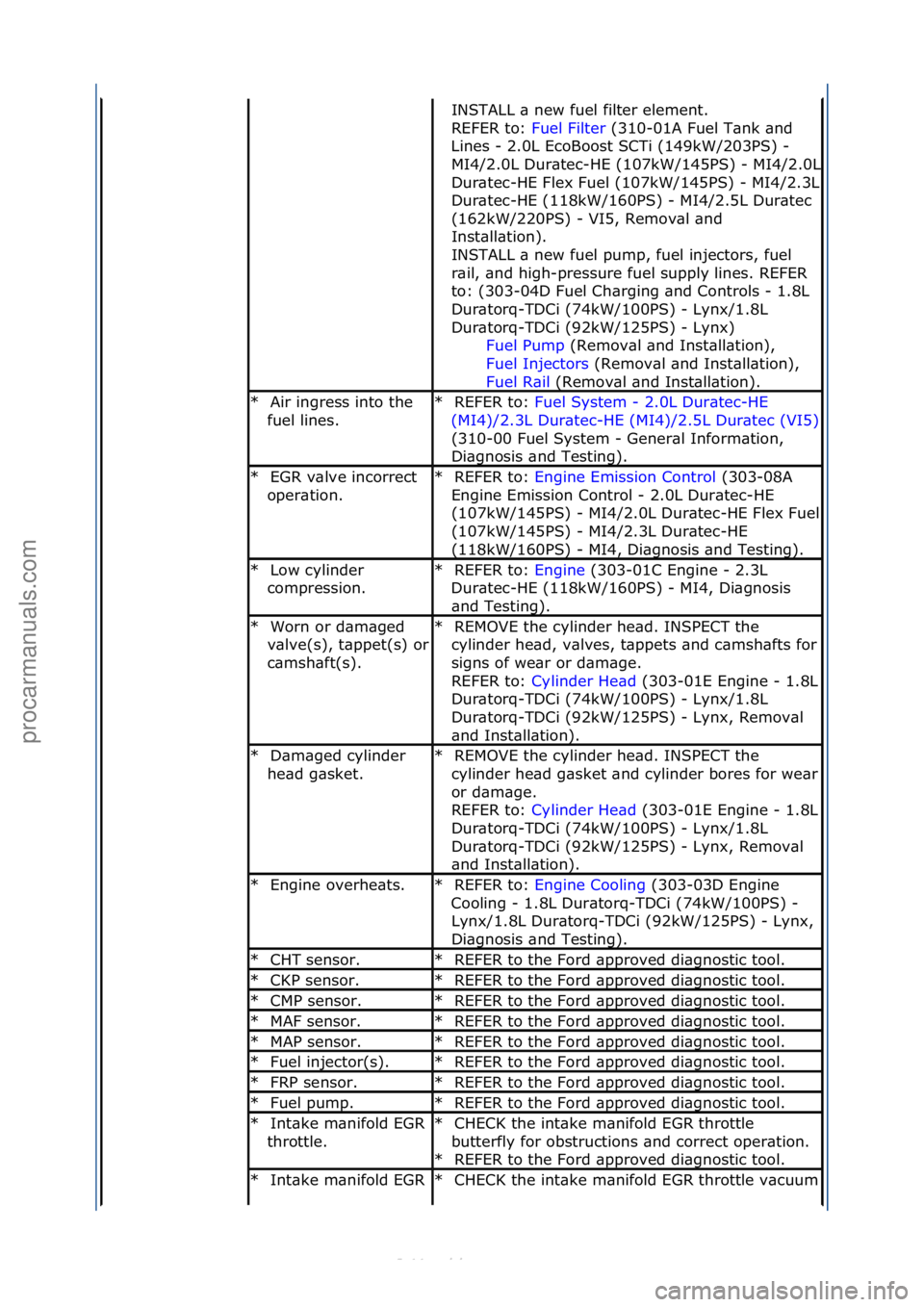 FORD S-MAX 2006 Service Repair Manual INSTALL\f\b\fnew\ffuel\ffilter\felement.\f\f
REFER\fto:\fFuel\fFilter\f(310-01A\fFuel\fT\bnk\f\bnd\f
Lin
es\f-\f2.0L\fEcoBoost\fSCTi\f(149kW/203PS)\f-\f
MI4/2.0L\fDur\btec-HE\f(107kW/145PS)\f-
\fMI4/ FORD S-MAX 2006 Service Repair Manual INSTALL\f\b\fnew\ffuel\ffilter\felement.\f\f
REFER\fto:\fFuel\fFilter\f(310-01A\fFuel\fT\bnk\f\bnd\f
Lin
es\f-\f2.0L\fEcoBoost\fSCTi\f(149kW/203PS)\f-\f
MI4/2.0L\fDur\btec-HE\f(107kW/145PS)\f-
\fMI4/