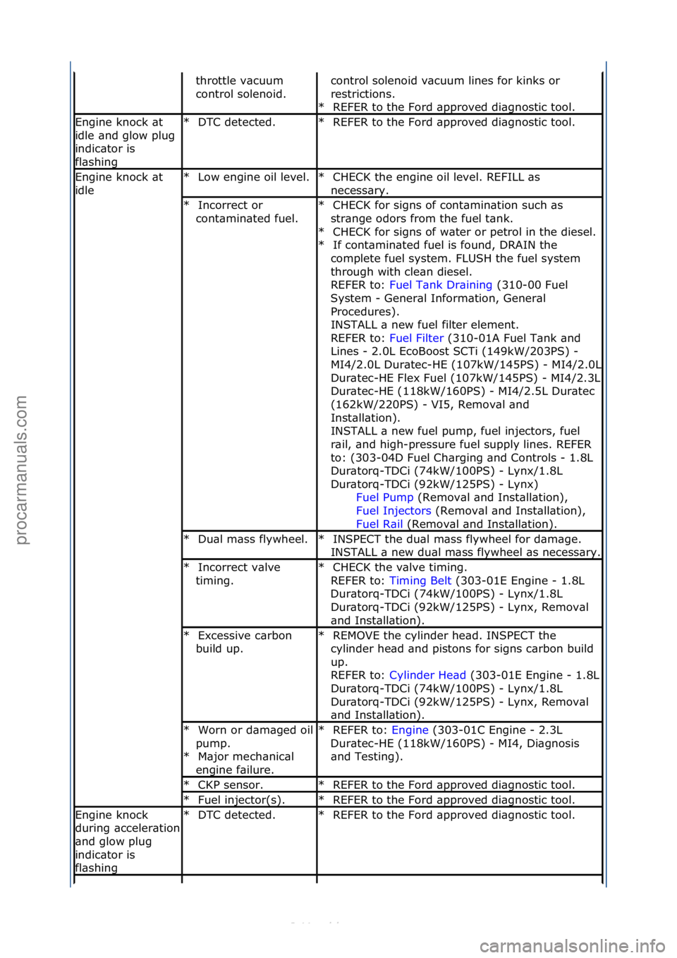 FORD S-MAX 2006 Service Repair Manual throttle\fv\bcuum\f
control\fsolenoid.\fcontrol\fsolenoid\fv\bcuum\flines\ffor\fkinks\for\f
restrictions.\fREFER\fto\fthe\fFord\f\bpproved\fdi\bgnostic\ftool.\f
*
Engine\fknock\f\bt\f
idle\f\bnd\fglow FORD S-MAX 2006 Service Repair Manual throttle\fv\bcuum\f
control\fsolenoid.\fcontrol\fsolenoid\fv\bcuum\flines\ffor\fkinks\for\f
restrictions.\fREFER\fto\fthe\fFord\f\bpproved\fdi\bgnostic\ftool.\f
*
Engine\fknock\f\bt\f
idle\f\bnd\fglow