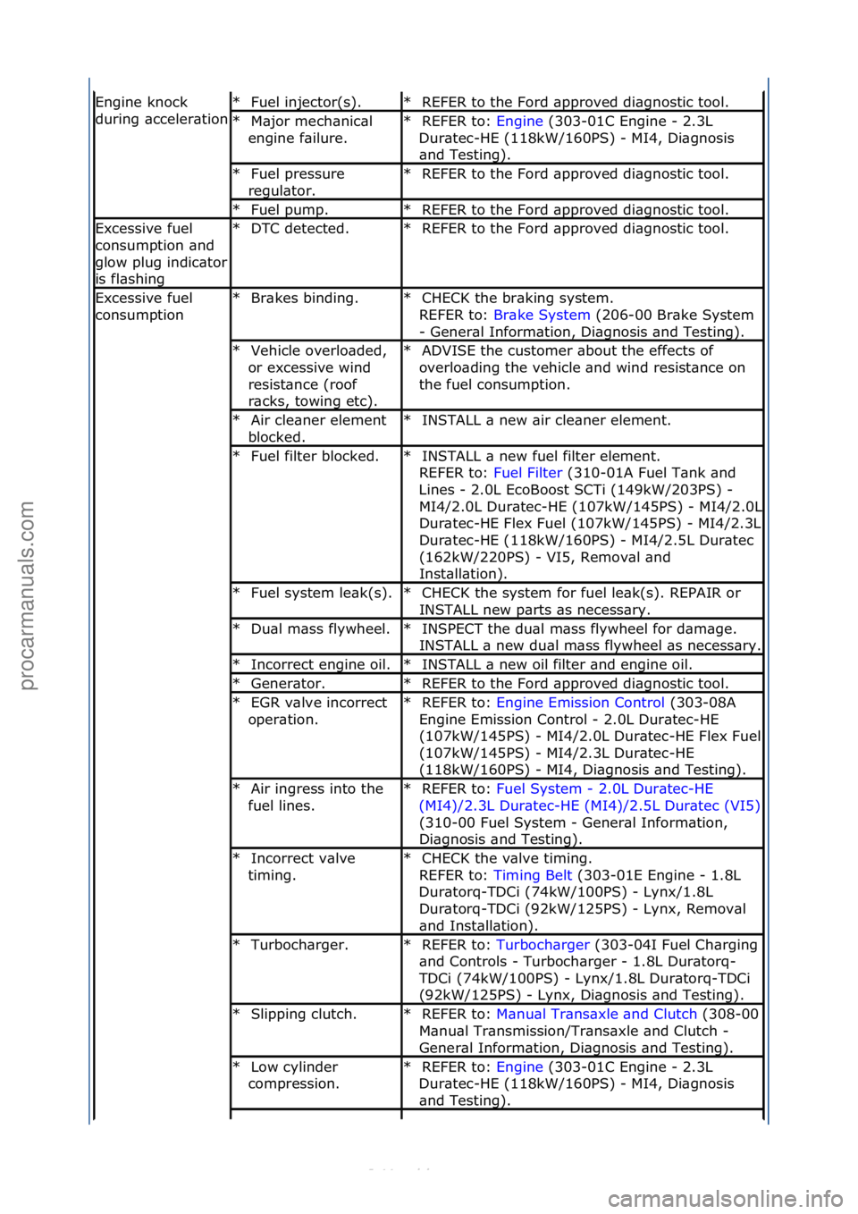 FORD S-MAX 2006  Service Repair Manual Engine\fknock\f
during\f\bcceler\btionFuel\finjector(s).\f
*REFER\fto\fthe\fFord\f\bpproved\fdi\bgnostic\ftool.\f
*
M\bjor\fmech\bnic\bl\f
engine\ff\bilure.\f
*REFER\fto:\f
Engine\f(303-01C\fEngine\f-