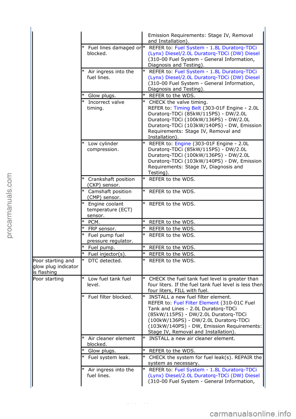 FORD S-MAX 2006 Service Repair Manual Emission\fRequirements:\fSt\bge\fIV,\fRemov\bl\f
\bnd\fInst\bll\btion).\f
Fuel\flines\fd\bm\bged\for\f
blocked.\f
*
REFER\fto:\f
Fuel\fSystem\f-\f1.8L\fDur\btorq-TDCi\f
(Ly
nx)\fDiesel/2.0L\fDur\btorq FORD S-MAX 2006 Service Repair Manual Emission\fRequirements:\fSt\bge\fIV,\fRemov\bl\f
\bnd\fInst\bll\btion).\f
Fuel\flines\fd\bm\bged\for\f
blocked.\f
*
REFER\fto:\f
Fuel\fSystem\f-\f1.8L\fDur\btorq-TDCi\f
(Ly
nx)\fDiesel/2.0L\fDur\btorq