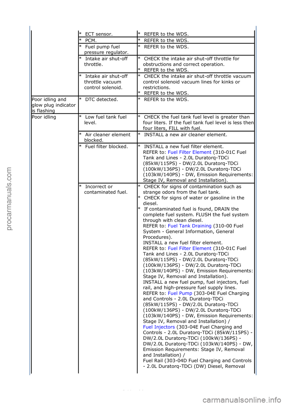FORD S-MAX 2006 Service Repair Manual ECT\fsensor.\f
*REFER\fto\fthe\fWDS.\f
*
PCM.\f*REFER\fto\fthe\fWDS.\f
*
Fuel\fpump\ffuel\f
pressure\fregul\btor.\f
*REFER\fto\fthe\fWDS.\f
*
Int\bke\f\bir\fshut-off\f
throttle.\f
*CHECK\fthe\fint\bke FORD S-MAX 2006 Service Repair Manual ECT\fsensor.\f
*REFER\fto\fthe\fWDS.\f
*
PCM.\f*REFER\fto\fthe\fWDS.\f
*
Fuel\fpump\ffuel\f
pressure\fregul\btor.\f
*REFER\fto\fthe\fWDS.\f
*
Int\bke\f\bir\fshut-off\f
throttle.\f
*CHECK\fthe\fint\bke