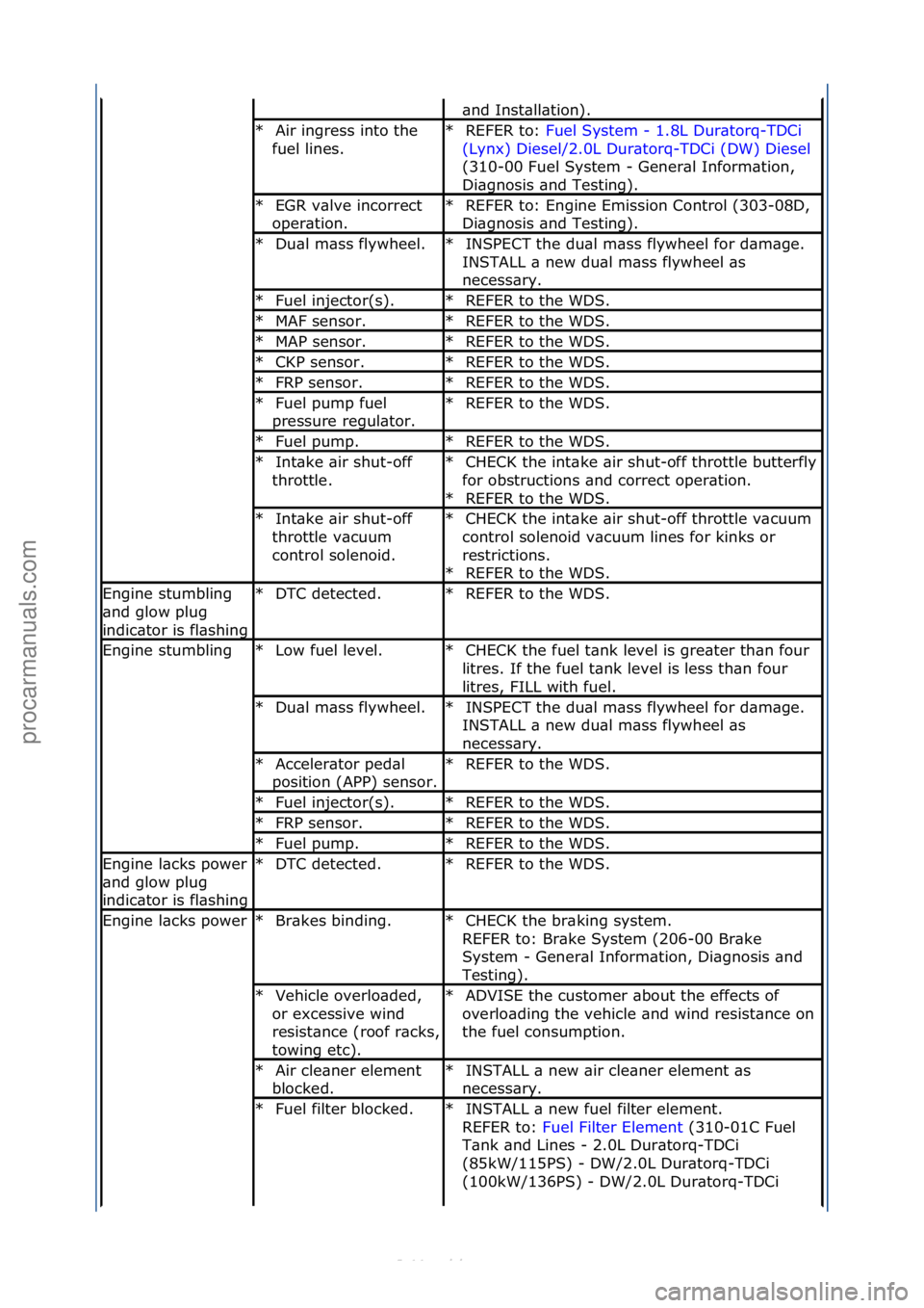 FORD S-MAX 2006  Service Repair Manual \bnd\fInst\bll\btion).\f
Air\fingress\finto\fthe\f
fuel\flines.\f
*REFER\fto:\f
Fuel\fSystem\f-\f1.8L\fDur\btorq-TDCi\f
(Ly
nx)\fDiesel/2.0L\fDur\btorq-TDCi\f(DW)\fDiesel \f
(31

0-00\fFuel\fSystem\f-