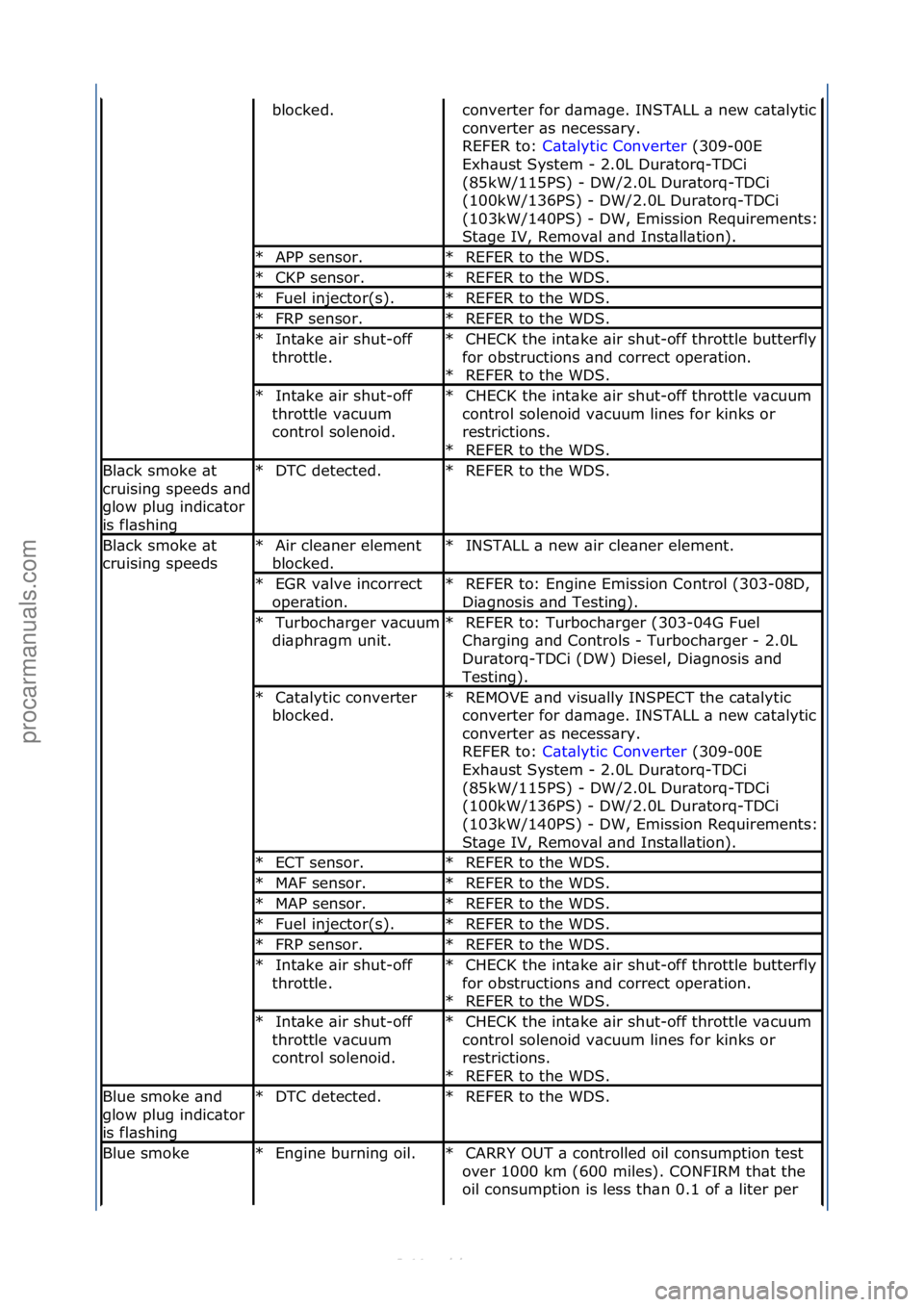 FORD S-MAX 2006 Service Repair Manual blocked.\fconverter\ffor\fd\bm\bge.\fINSTALL\f\b\fnew\fc\bt\blytic\f
converter\f\bs\fnecess\bry.\f\f
REFER\fto:\fC\bt\blytic\fConverter \f(309-00E\f
Exh
\bust\fSystem\f-\f2.0L\fDur\btorq-TDCi\f
(85kW FORD S-MAX 2006 Service Repair Manual blocked.\fconverter\ffor\fd\bm\bge.\fINSTALL\f\b\fnew\fc\bt\blytic\f
converter\f\bs\fnecess\bry.\f\f
REFER\fto:\fC\bt\blytic\fConverter \f(309-00E\f
Exh
\bust\fSystem\f-\f2.0L\fDur\btorq-TDCi\f
(85kW