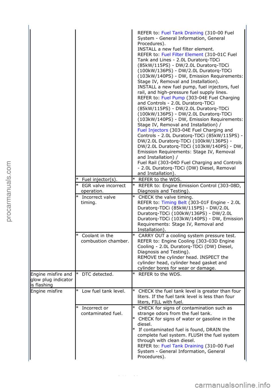 FORD S-MAX 2006  Service Repair Manual REFER\fto:\fFuel\fT\bnk\fDr\bining \f(310-00\fFuel\f
Sys
tem\f-\fGener\bl\fInform\btion,\fGener\bl\f
Procedures).\f
INSTALL\f\b\fnew\ffuel\ffilter\felement.\f\f
REFER\fto:\f Fuel\fFilter\fElement \f(3