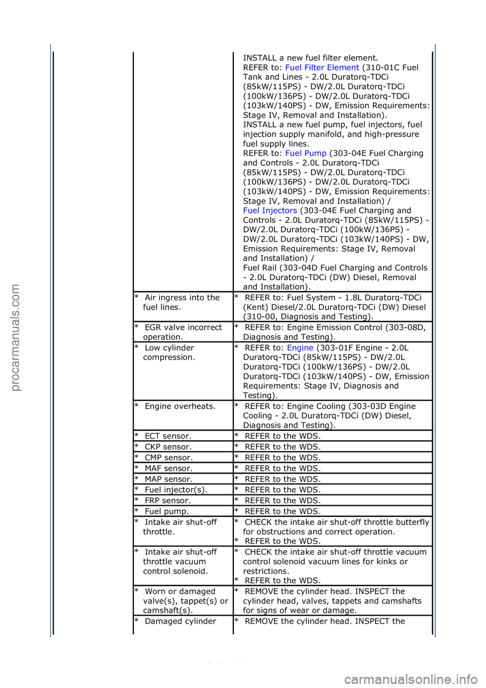 FORD S-MAX 2006 Service Repair Manual INSTALL\f\b\fnew\ffuel\ffilter\felement.\f\f
REFER\fto:\fFuel\fFilter\fElement \f(310-01C\fFuel\f
T\bnk
\f\bnd\fLines\f-\f2.0L\fDur\btorq-TDCi\f
(85kW/115PS)\f-\fDW/2.0L\fDur\btorq-TDCi\f
(100kW/136P FORD S-MAX 2006 Service Repair Manual INSTALL\f\b\fnew\ffuel\ffilter\felement.\f\f
REFER\fto:\fFuel\fFilter\fElement \f(310-01C\fFuel\f
T\bnk
\f\bnd\fLines\f-\f2.0L\fDur\btorq-TDCi\f
(85kW/115PS)\f-\fDW/2.0L\fDur\btorq-TDCi\f
(100kW/136P