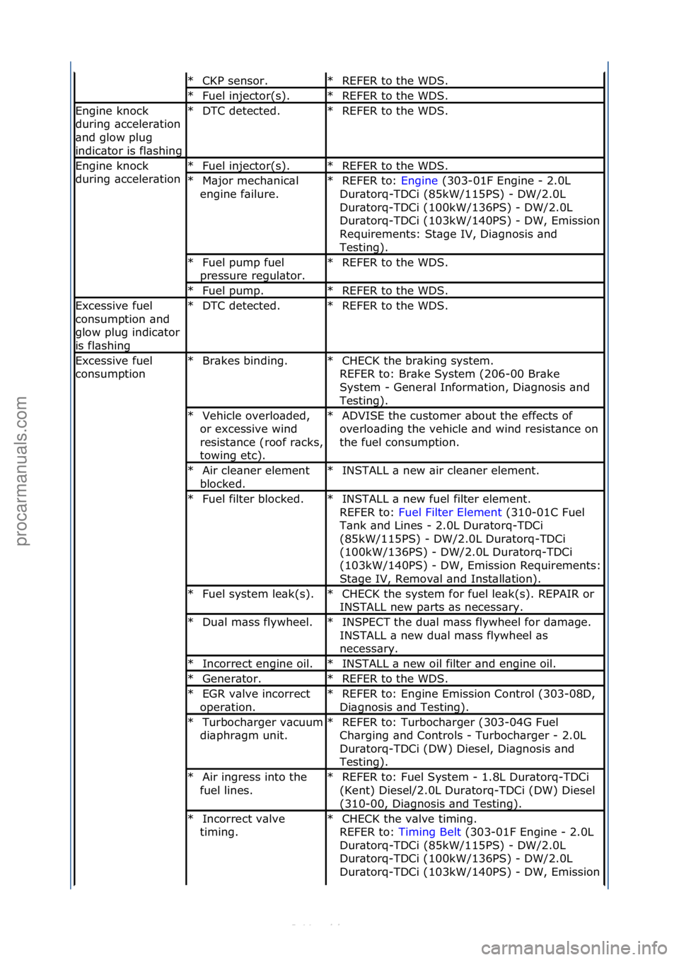 FORD S-MAX 2006  Service Repair Manual CKP\fsensor.\f
*REFER\fto\fthe\fWDS.\f
*
Fuel\finjector(s).\f
*REFER\fto\fthe\fWDS.\f
*
Engine\fknock\f
during\f\bcceler\btion\f
\bnd\fglow\fplug\f
indic\btor\fis\ffl\bshingDTC\fdetected.\f
*REFER\fto