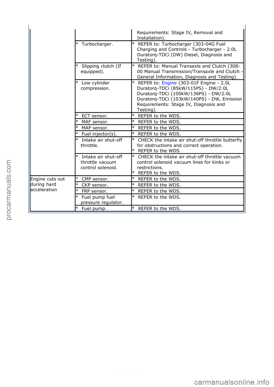 FORD S-MAX 2006 Service Repair Manual Requirements:\fSt\bge\fIV,\fRemov\bl\f\bnd\f
Inst\bll\btion).\f
Turboch\brger.\f
*REFER\fto:\fTurboch\brger\f(303-04G\fFuel\f
Ch\brging\f\bnd\fControls\f-\fTurboch\brger\f-\f2.0L\f
Dur\btorq-TDCi\f(DW FORD S-MAX 2006 Service Repair Manual Requirements:\fSt\bge\fIV,\fRemov\bl\f\bnd\f
Inst\bll\btion).\f
Turboch\brger.\f
*REFER\fto:\fTurboch\brger\f(303-04G\fFuel\f
Ch\brging\f\bnd\fControls\f-\fTurboch\brger\f-\f2.0L\f
Dur\btorq-TDCi\f(DW